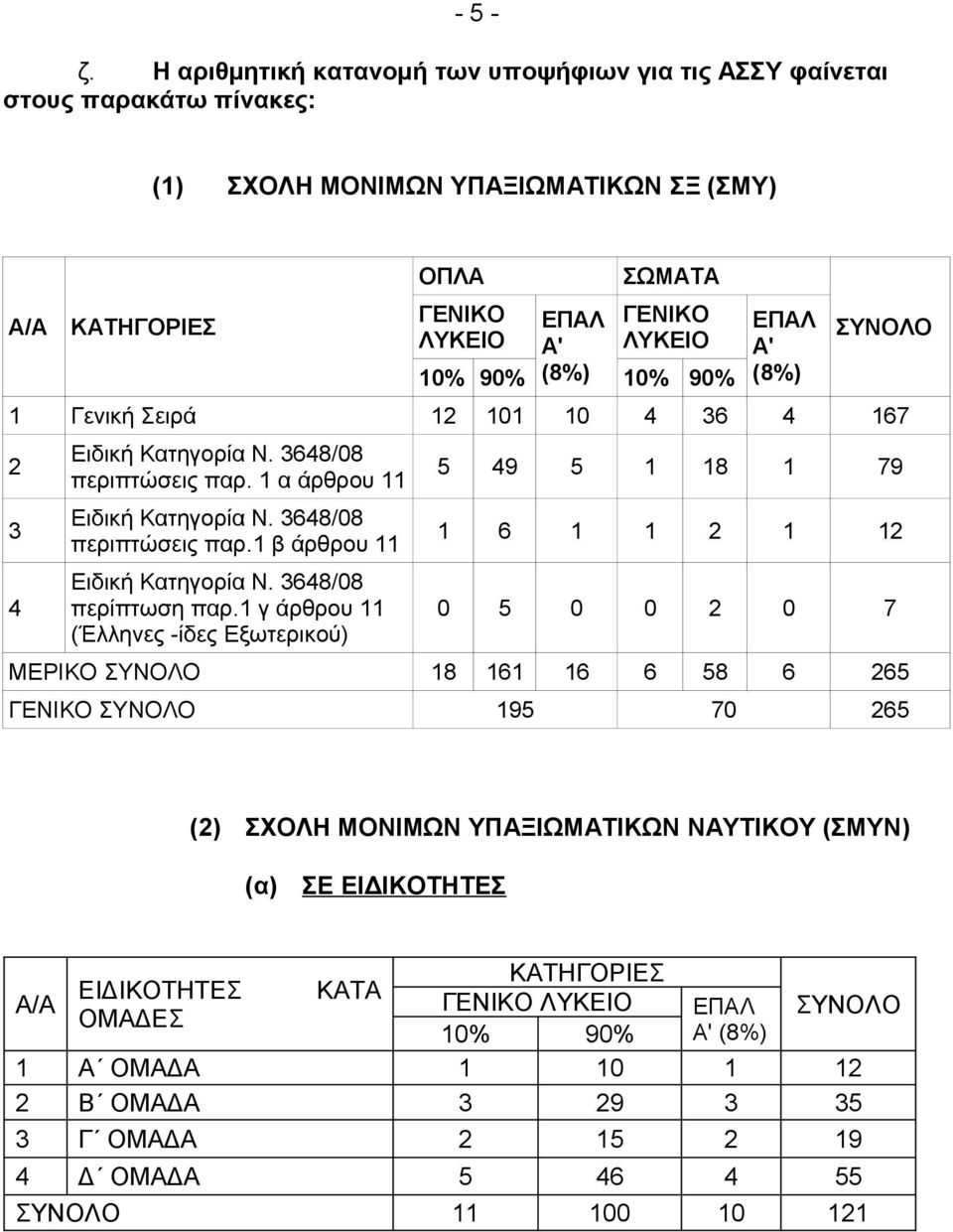 ΓΕΝΙΚΟ ΕΠΑΛ ΓΕΝΙΚΟ ΛΥΚΕΙΟ Α' ΛΥΚΕΙΟ 10% 90% (8%) 10% 90% ΕΠΑΛ Α' (8%) 1 Γενική Σειρά 1 101 10 6 167 περίπτωση παρ.