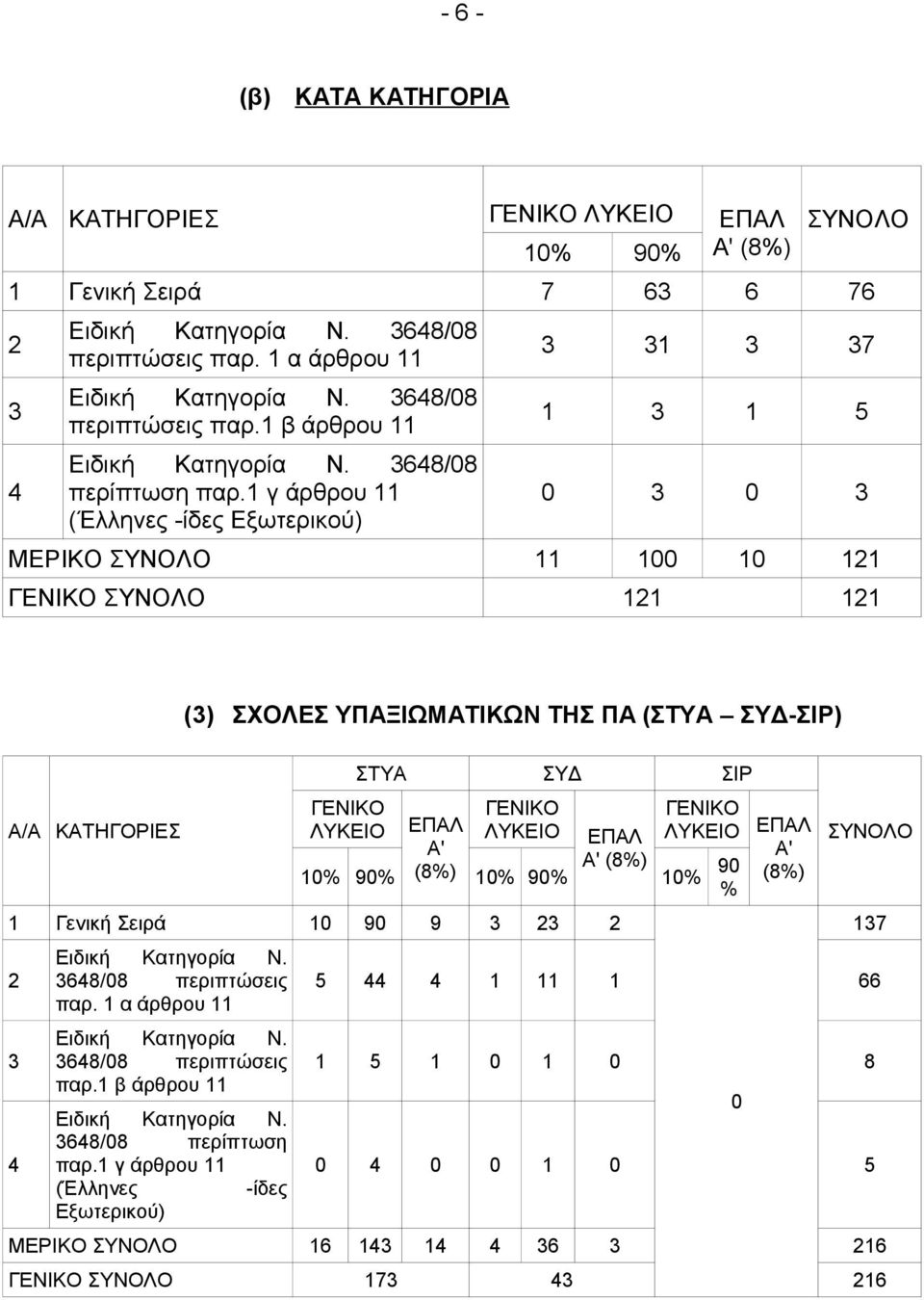 ΓΕΝΙΚΟ ΓΕΝΙΚΟ ΛΥΚΕΙΟ ΕΠΑΛ ΛΥΚΕΙΟ Α' Α' (8%) 10% 90% (8%) 10% 90% 10% 90 % ΕΠΑΛ Α' (8%) 1 Γενική Σειρά 10 90 9 68/08 περιπτώσεις παρ.