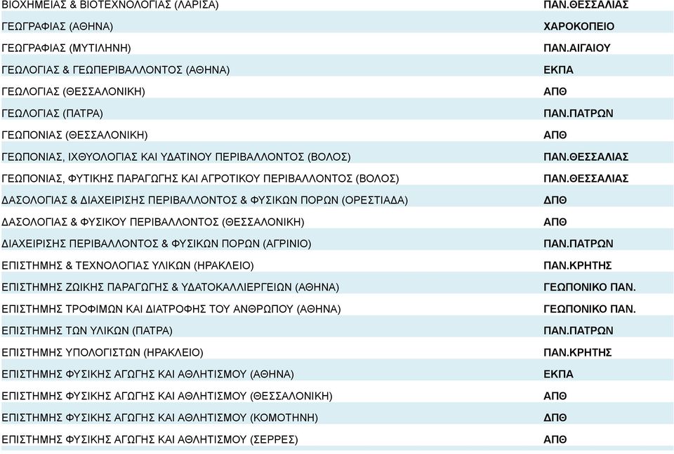 ΠΕΡΙΒΑΛΛΟΝΤΟΣ (ΘΕΣΣΑΛΟΝΙΚΗ) ΔΙΑΧΕΙΡΙΣΗΣ ΠΕΡΙΒΑΛΛΟΝΤΟΣ & ΦΥΣΙΚΩΝ ΠΟΡΩΝ (ΑΓΡΙΝΙΟ) ΕΠΙΣΤΗΜΗΣ & ΤΕΧΝΟΛΟΓΙΑΣ ΥΛΙΚΩΝ (ΗΡΑΚΛΕΙΟ) ΕΠΙΣΤΗΜΗΣ ΖΩΙΚΗΣ ΠΑΡΑΓΩΓΗΣ & ΥΔΑΤΟΚΑΛΛΙΕΡΓΕΙΩΝ (ΑΘΗΝΑ) ΕΠΙΣΤΗΜΗΣ ΤΡΟΦΙΜΩΝ ΚΑΙ