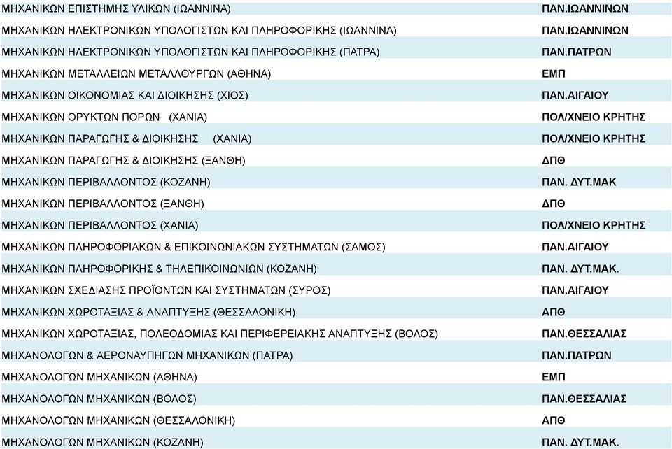 ΜΗΧΑΝΙΚΩΝ ΠΕΡΙΒΑΛΛΟΝΤΟΣ (ΚΟΖΑΝΗ) ΜΗΧΑΝΙΚΩΝ ΠΕΡΙΒΑΛΛΟΝΤΟΣ (ΞΑΝΘΗ) ΜΗΧΑΝΙΚΩΝ ΠΕΡΙΒΑΛΛΟΝΤΟΣ (ΧΑΝΙΑ) ΜΗΧΑΝΙΚΩΝ ΠΛΗΡΟΦΟΡΙΑΚΩΝ & ΕΠΙΚΟΙΝΩΝΙΑΚΩΝ ΣΥΣΤΗΜΑΤΩΝ (ΣΑΜΟΣ) ΜΗΧΑΝΙΚΩΝ ΠΛΗΡΟΦΟΡΙΚΗΣ & ΤΗΛΕΠΙΚΟΙΝΩΝΙΩΝ