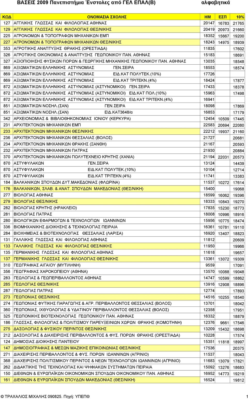 ΑΘΗΝΑΣ 15183 18691 327 ΑΞΙΟΠΙΟΙΗΣΗΣ ΦΥΣΙΚΩΝ ΠΟΡΩΝ & ΓΕΩΡΓΙΚΗΣ ΜΗΧΑΝΙΚΗΣ ΓΕΩΠΟΝΙΚΟΥ ΠΑΝ. ΑΘΗΝΑΣ 13035 18548 869 ΑΞΙΩΜΑΤΙΚΩΝ ΕΛΛΗΝΙΚΗΣ ΑΣΤΥΝΟΜΙΑΣ ΓΕΝ.