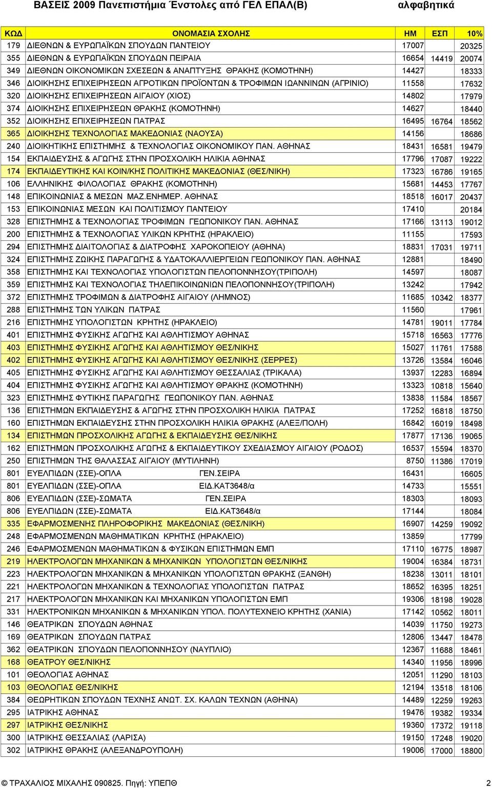 352 ΔΙΟΙΚΗΣΗΣ ΕΠΙΧΕΙΡΗΣΕΩΝ ΠΑΤΡΑΣ 16495 16764 18562 365 ΔΙΟΙΚΗΣΗΣ ΤΕΧΝΟΛΟΓΙΑΣ ΜΑΚΕΔΟΝΙΑΣ (ΝΑΟΥΣΑ) 14156 18686 240 ΔΙΟΙΚΗΤΙΚΗΣ ΕΠΙΣΤΗΜΗΣ & ΤΕΧΝΟΛΟΓΙΑΣ ΟΙΚΟΝΟΜΙΚΟΥ ΠΑΝ.