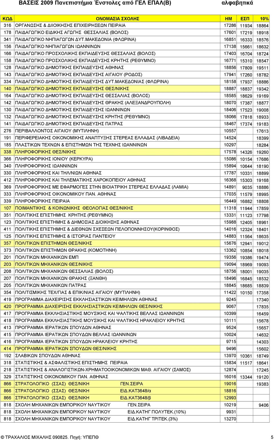ΕΚΠΑΙΔΕΥΣΗΣ ΚΡΗΤΗΣ (ΡΕΘΥΜΝΟ) 16771 15310 18547 128 ΠAIΔΑΓΩΓΙΚΟ ΔHMOTΙΚΗΣ EKΠΑΙΔΕΥΣHΣ ΑΘΗΝΑΣ 18856 17809 19511 143 ΠAIΔΑΓΩΓΙΚΟ ΔHMOTΙΚΗΣ EKΠΑΙΔΕΥΣHΣ ΑΙΓΑΙΟΥ (ΡΟΔΟΣ) 17941 17260 18782 334 ΠAIΔΑΓΩΓΙΚΟ