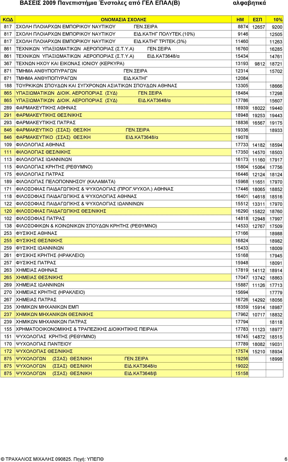 ΚΑΤ3648/α 15434 14761 367 ΤΕΧΝΩΝ ΗΧΟΥ ΚΑΙ ΕΙΚΟΝΑΣ ΙΟΝΙΟΥ (ΚΕΡΚΥΡΑ) 13193 9812 18721 871 ΤΜΗΜΑ ΑΝΘΥΠΟΠΥΡΑΓΩΝ ΓΕΝ.ΣΕΙΡΑ 12314 15702 871 ΤΜΗΜΑ ΑΝΘΥΠΟΠΥΡΑΓΩΝ ΕΙΔ.