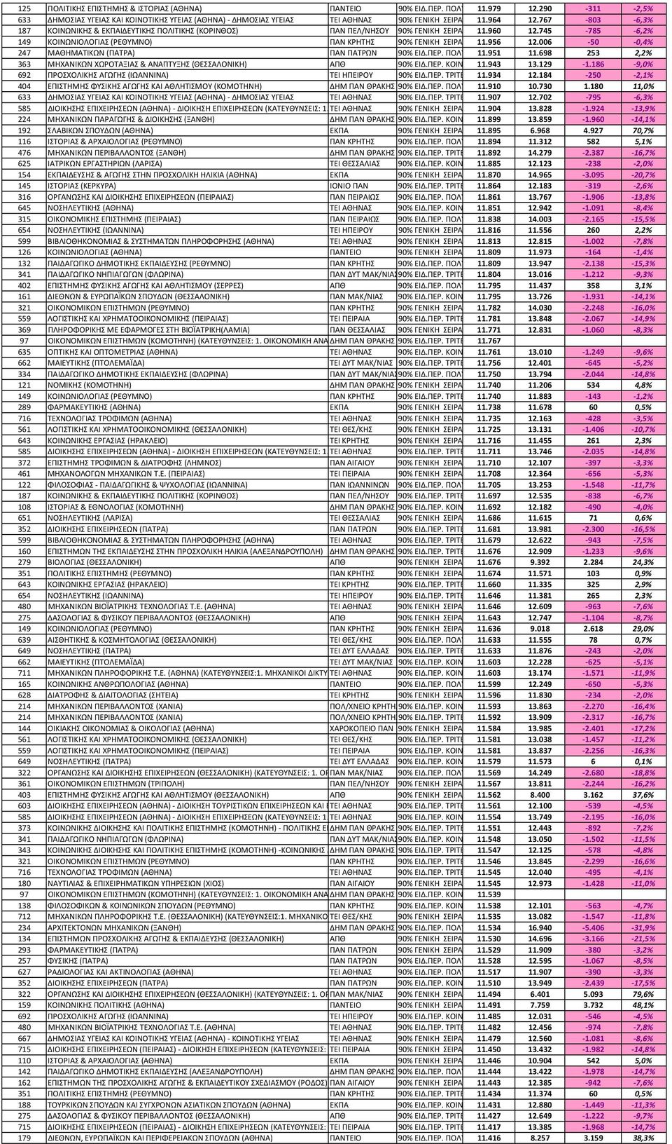 006 50 0,4% 247 ΜΑΘΗΜΑΤΙΚΩΝ (ΠΑΤΡΑ) ΠΑΝ ΠΑΤΡΩΝ 90% ΕΙΔ.ΠΕΡ. ΠΟΛΥ 11.951 11.698 253 2,2% 363 ΜΗΧΑΝΙΚΩΝ ΧΩΡΟΤΑΞΙΑΣ & ΑΝΑΠΤΥΞΗΣ (ΘΕΣΣΑΛΟΝΙΚΗ) 11.943 13.129 1.