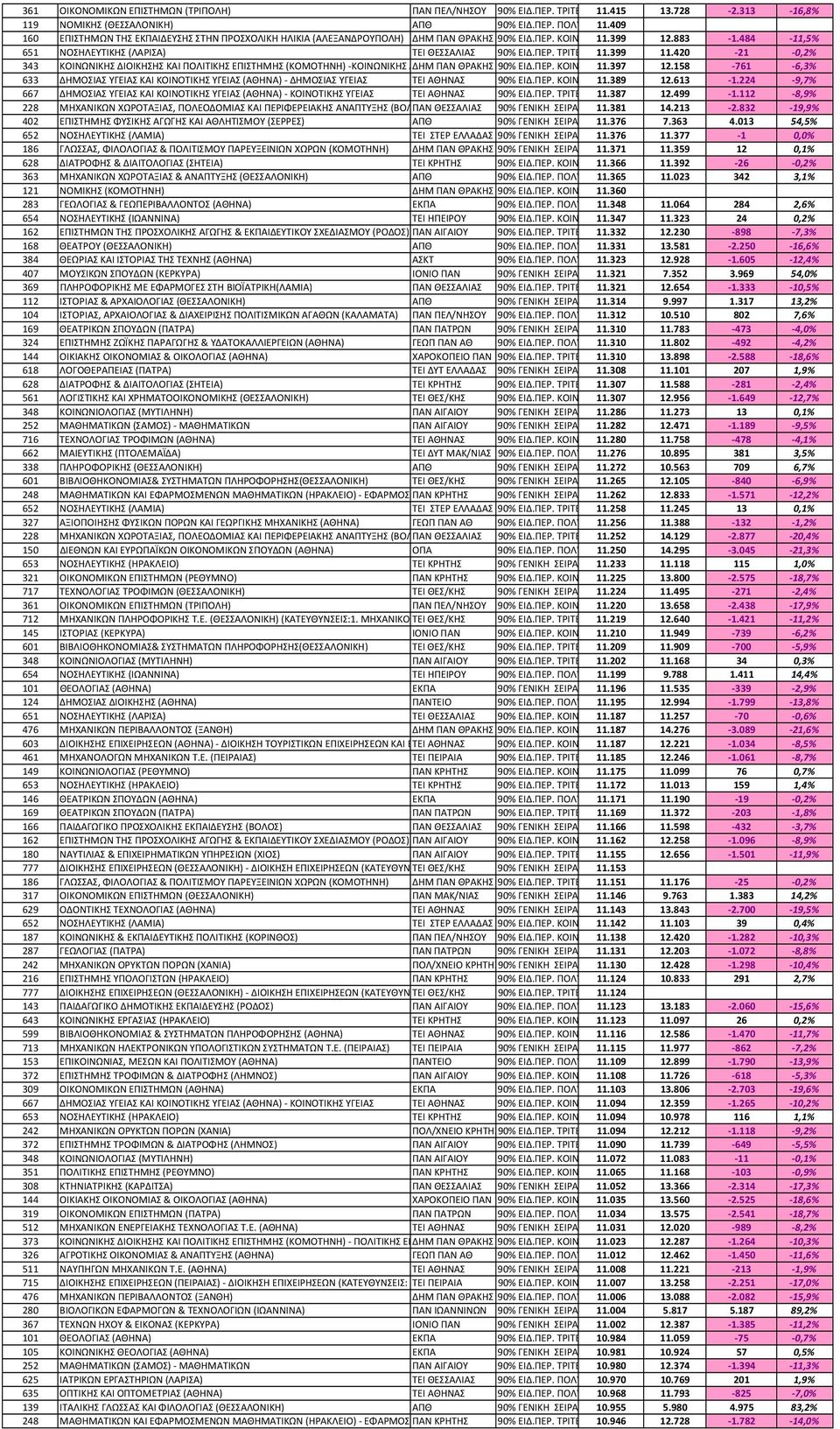 420 21 0,2% 343 ΚΟΙΝΩΝΙΚΗΣ ΔΙΟΙΚΗΣΗΣ ΚΑΙ ΠΟΛΙΤΙΚΗΣ ΕΠΙΣΤΗΜΗΣ (ΚΟΜΟΤΗΝΗ) ΚΟΙΝΩΝΙΚΗΣ ΔΔΗΜ ΠΑΝ ΘΡΑΚΗΣ 11.397 12.