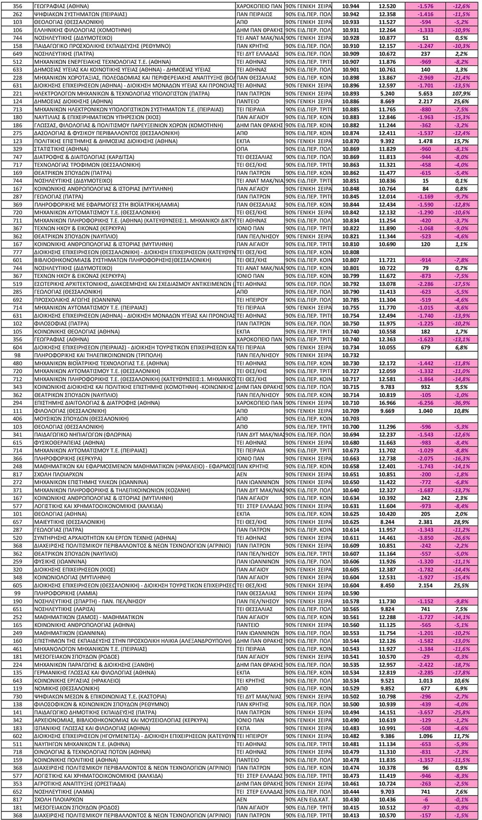877 51 0,5% 158 ΠΑΙΔΑΓΩΓΙΚΟ ΠΡΟΣΧΟΛΙΚΗΣ ΙΔΕΥΣΗΣ (ΡΕΘΥΜΝΟ) ΠΑΝ ΚΡΗΤΗΣ 90% ΕΙΔ.ΠΕΡ. ΠΟΛΥ 10.910 12.157 1.247 10,3% 649 ΝΟΣΗΛΕΥΤΙΚΗΣ (ΠΑΤΡΑ) ΤΕΙ ΔΥΤ ΕΛΛΑΔΑΣ 90% ΕΙΔ.ΠΕΡ. ΠΟΛΥ 10.909 10.