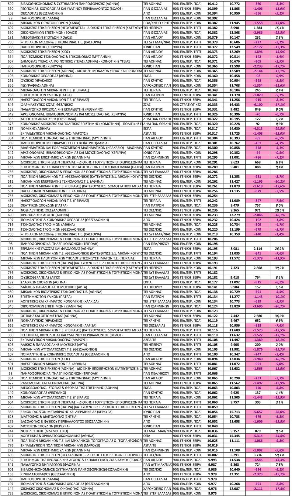 558 13,0% 602 ΔΙΟΙΚΗΣΗΣ ΕΠΙΧΕΙΡΗΣΕΩΝ (ΗΓΟΥΜΕΝΙΤΣΑ) ΔΙΟΙΚΗΣΗ ΕΠΙΧΕΙΡΗΣΕΩΝ (ΚΑΤΕΥΘΥΝ ΤΕΙ ΗΠΕΙΡΟΥ 10.382 8.998 1.384 15,4% 350 ΟΙΚΟΝΟΜΙΚΩΝ ΕΠΙΣΤΗΜΩΝ (ΒΟΛΟΣ) ΠΑΝ ΘΕΣΣΑΛΙΑΣ 90% ΕΙΔ.ΠΕΡ. ΠΟΛΥ 10.382 13.