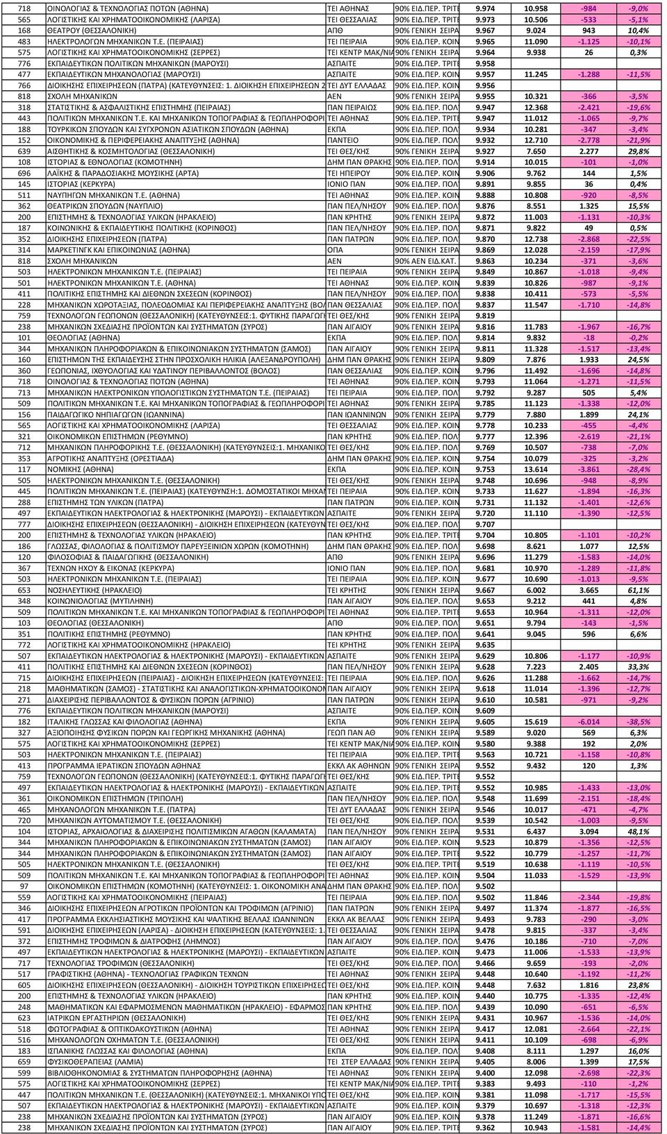 938 26 0,3% 776 ΙΔΕΥΤΙΚΩΝ ΠΟΛΙΤΙΚΩΝ ΜΗΧΑΝΙΚΩΝ (ΜΑΡΟΥΣΙ) ΑΣΠΑΙΤΕ 9.958 477 ΙΔΕΥΤΙΚΩΝ ΜΗΧΑΝΟΛΟΓΙΑΣ (ΜΑΡΟΥΣΙ) ΑΣΠΑΙΤΕ 9.957 11.245 1.288 11,5% 766 ΔΙΟΙΚΗΣΗΣ ΕΠΙΧΕΙΡΗΣΕΩΝ (ΠΑΤΡΑ) (ΚΑΤΕΥΘΥΝΣΕΙΣ: 1.