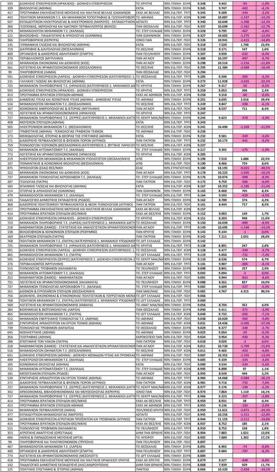 340 10.887 1.547 14,2% 507 ΙΔΕΥΤΙΚΩΝ ΗΛΕΚΤΡΟΛΟΓΙΑΣ & ΗΛΕΚΤΡΟΝΙΚΗΣ (ΜΑΡΟΥΣΙ) ΙΔΕΥΤΙΚΩΝ ΑΣΠΑΙΤΕ 9.340 10.640 1.