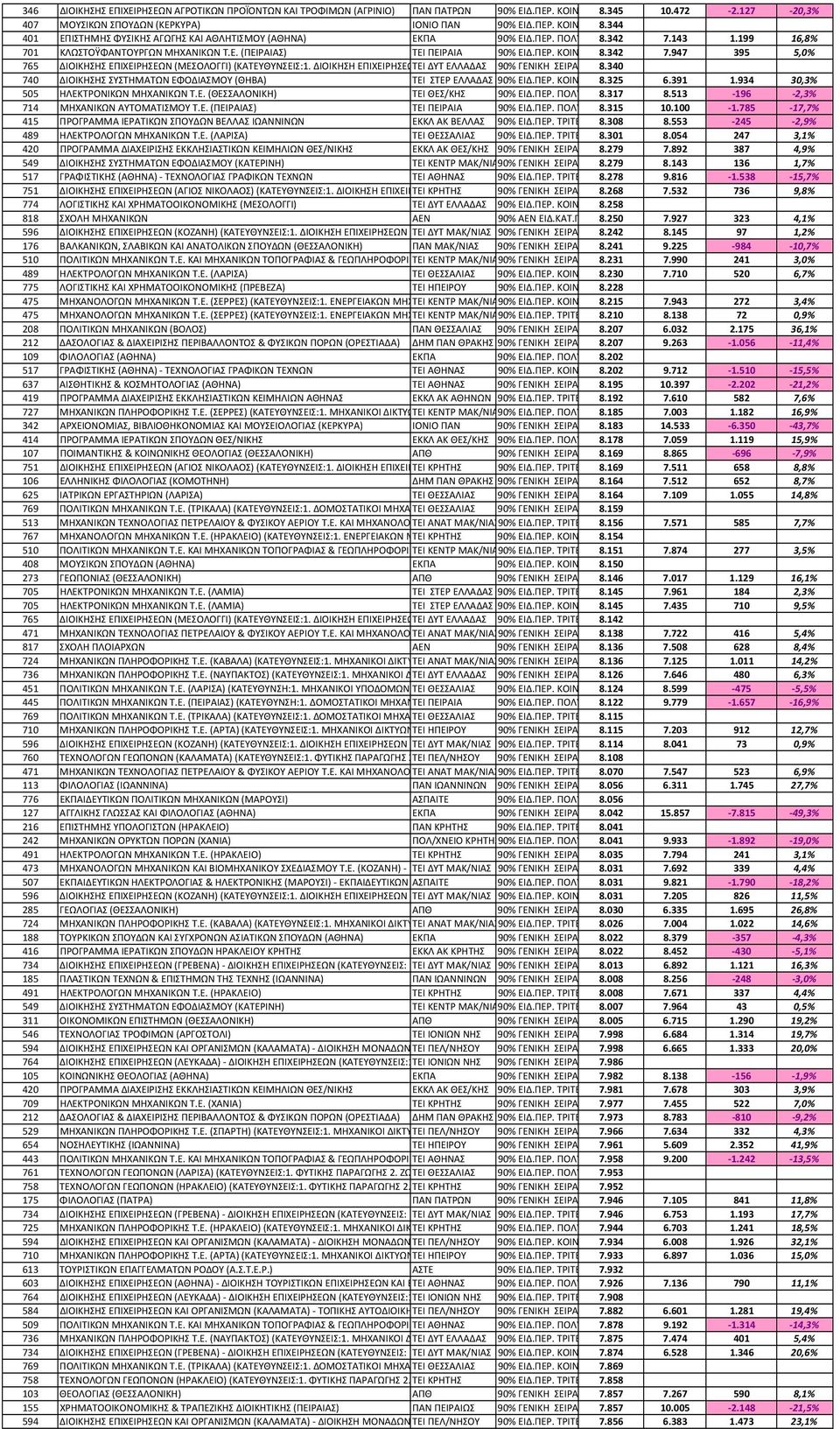 ΔΙΟΙΚΗΣΗ ΕΠΙΧΕΙΡΗΣΕΩΤΕΙ ΔΥΤ ΕΛΛΑΔΑΣ 8.340 740 ΔΙΟΙΚΗΣΗΣ ΣΥΣΤΗΜΑΤΩΝ ΕΦΟΔΙΑΣΜΟΥ (ΘΗΒΑ) ΤΕΙ ΣΤΕΡ ΕΛΛΑΔΑΣ 8.325 6.391 1.934 30,3% 505 ΗΛΕΚΤΡΟΝΙΚΩΝ ΜΗΧΑΝΙΚΩΝ Τ.Ε. (ΘΕΣΣΑΛΟΝΙΚΗ) ΤΕΙ ΘΕΣ/ΚΗΣ 90% ΕΙΔ.ΠΕΡ.