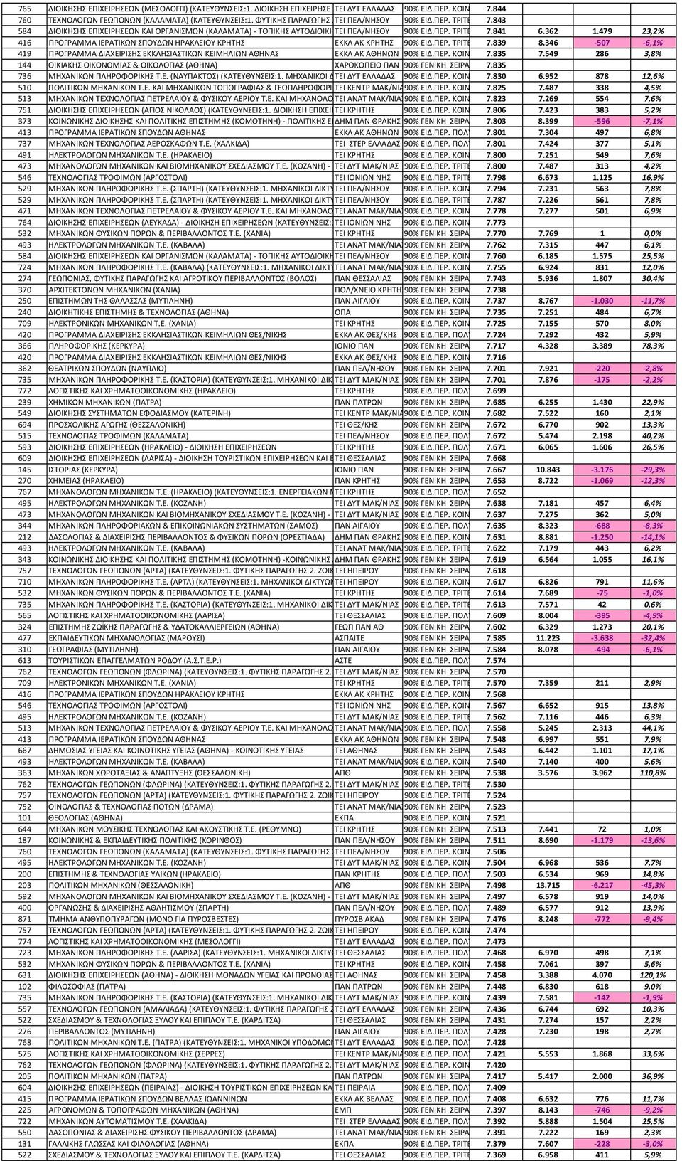346 507 6,1% 419 ΠΡΟΓΡΑΜΜΑ ΔΙΑΧΕΙΡΙΣΗΣ ΕΚΚΛΗΣΙΑΣΤΙΚΩΝ ΚΕΙΜΗΛΙΩΝ ΑΘΗΝΑΣ ΕΚΚΛ ΑΚ ΑΘΗΝΩΝ 7.835 7.549 286 3,8% 144 ΟΙΚΙΑΚΗΣ ΟΙΚΟΝΟΜΙΑΣ & ΟΙΚΟΛΟΓΙΑΣ (ΑΘΗΝΑ) ΧΑΡΟΚΟΠΕΙΟ ΠΑΝ 7.