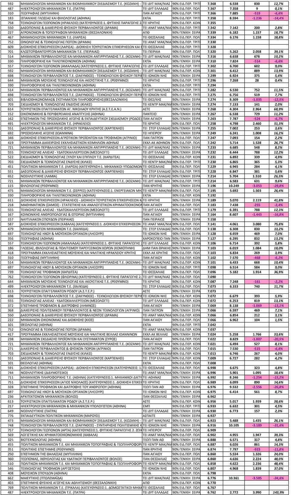 ΦΥΤΙΚΗΣ ΠΑΡΑΓΩΓΗΣ 2. ΤΕΙ ΚΡΗΤΗΣ 7.355 550 ΔΑΣΟΠΟΝΙΑΣ & ΔΙΑΧΕΙΡΙΣΗΣ ΦΥΣΙΚΟΥ ΠΕΡΙΒΑΛΛΟΝΤΟΣ (ΔΡΑΜΑ) ΤΕΙ ΑΝΑΤ ΜΑΚ/ΝΙΑΣ 7.342 7.142 200 2,8% 227 ΑΓΡΟΝΟΜΩΝ & ΤΟΠΟΓΡΑΦΩΝ ΜΗΧΑΝΙΚΩΝ (ΘΕΣΣΑΛΟΝΙΚΗ) 7.339 6.