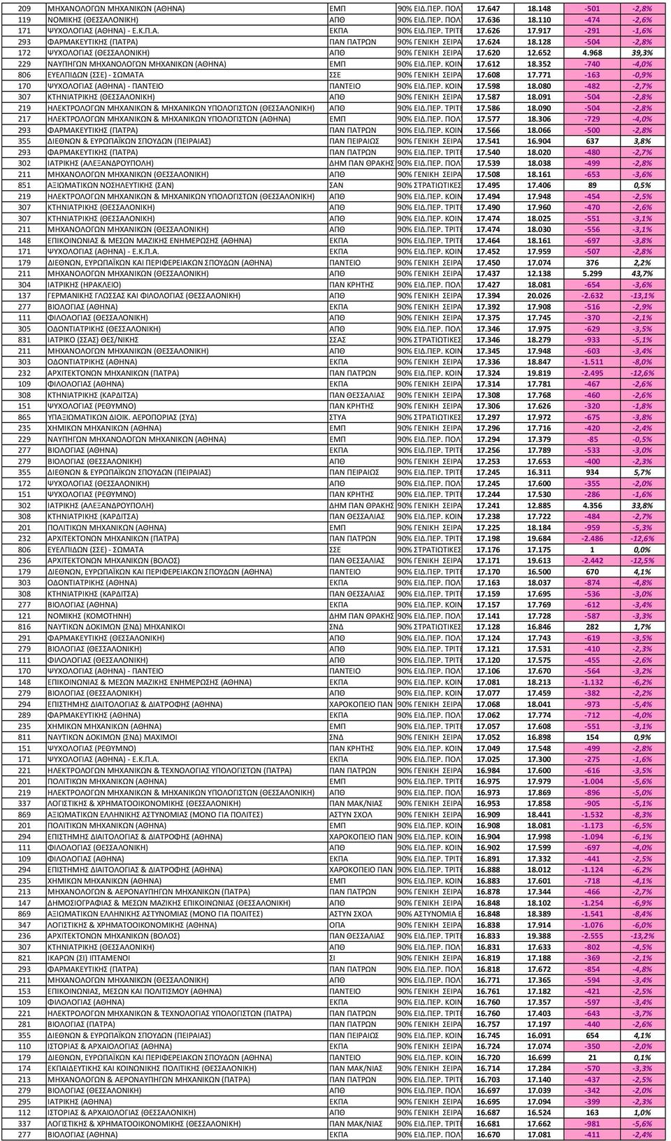 352 740 4,0% 806 ΕΥΕΛΠΙΔΩΝ (ΣΣΕ) ΣΩΜΑΤΑ ΣΣΕ 17.608 17.771 163 0,9% 170 ΨΥΧΟΛΟΓΙΑΣ (ΑΘΗΝΑ) ΠΑΝΤΕΙΟ ΠΑΝΤΕΙΟ 17.598 18.080 482 2,7% 307 ΚΤΗΝΙΑΤΡΙΚΗΣ (ΘΕΣΣΑΛΟΝΙΚΗ) 17.587 18.