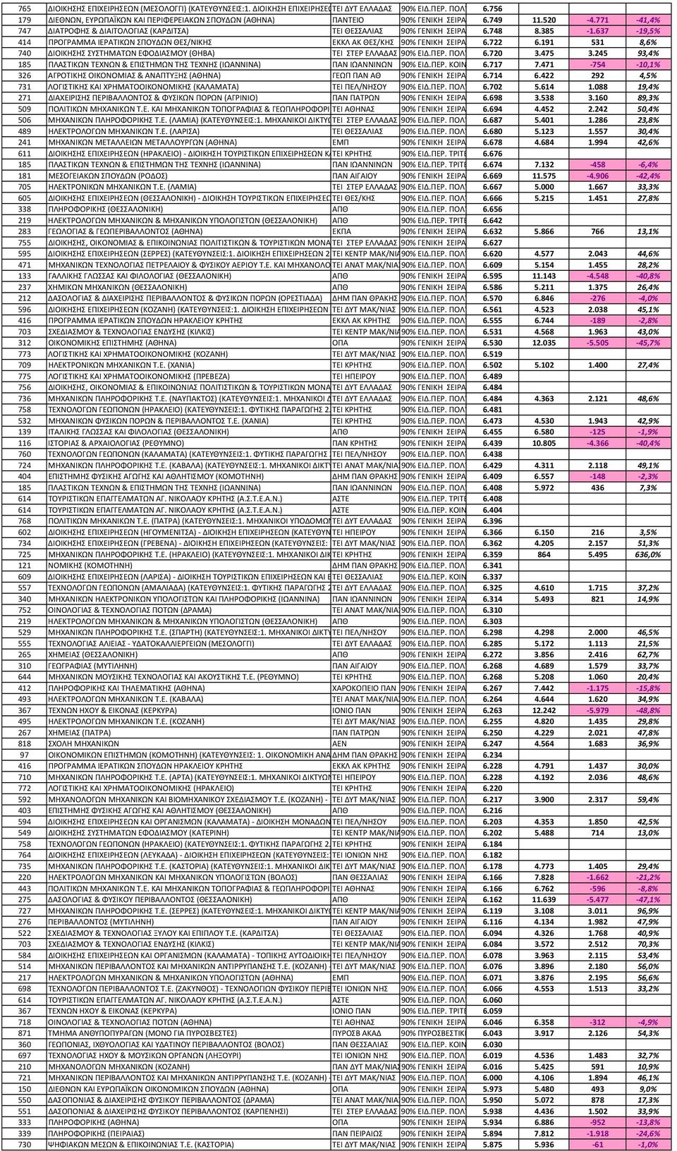 191 531 8,6% 740 ΔΙΟΙΚΗΣΗΣ ΣΥΣΤΗΜΑΤΩΝ ΕΦΟΔΙΑΣΜΟΥ (ΘΗΒΑ) ΤΕΙ ΣΤΕΡ ΕΛΛΑΔΑΣ 90% ΕΙΔ.ΠΕΡ. ΠΟΛΥ 6.720 3.475 3.245 93,4% 185 ΠΛΑΣΤΙΚΩΝ ΤΕΧΝΩΝ & ΕΠΙΣΤΗΜΩΝ ΤΗΣ ΤΕΧΝΗΣ (ΙΩΑΝΝΙΝΑ) ΠΑΝ ΙΩΑΝΝΙΝΩΝ 6.717 7.