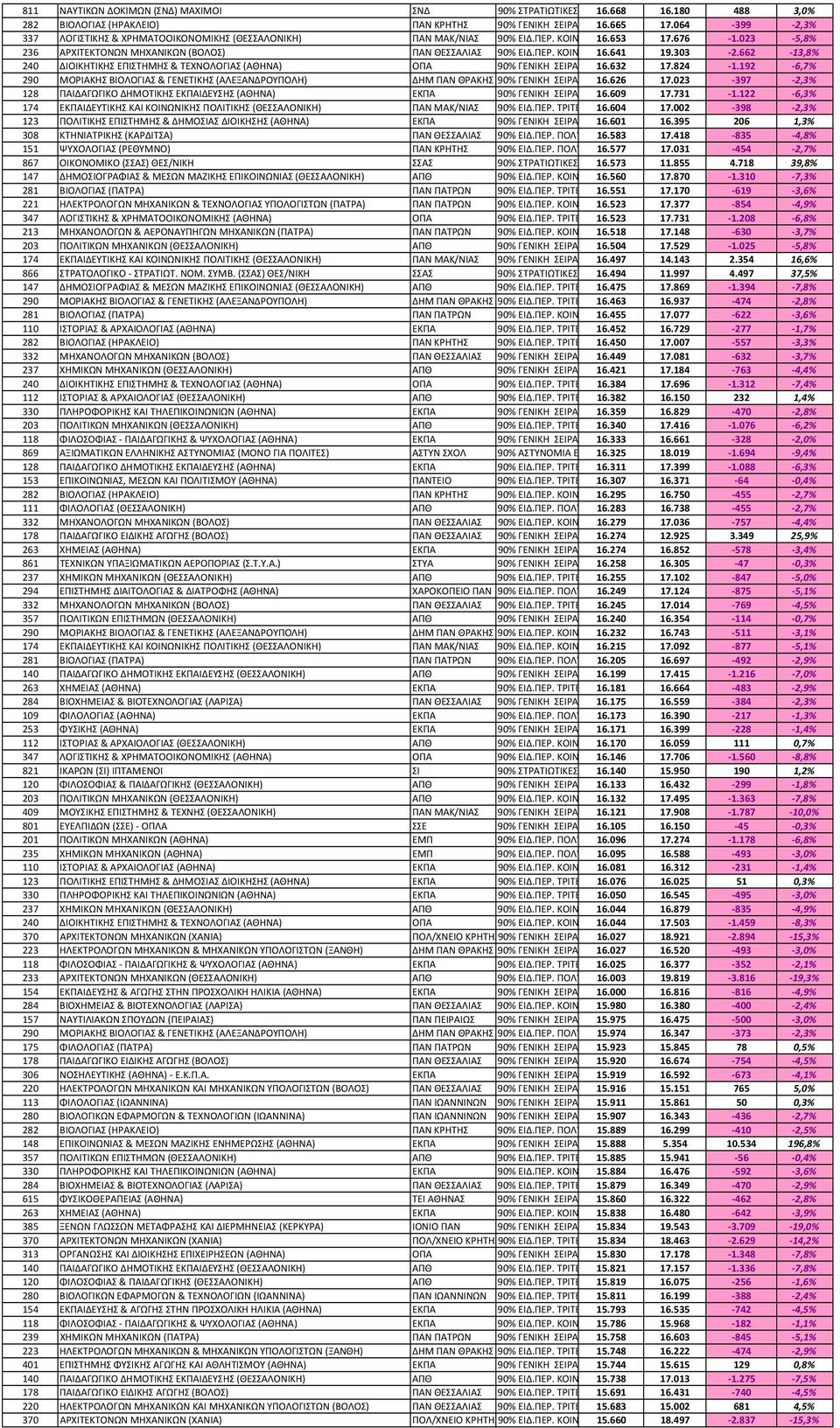662 13,8% 240 ΔΙΟΙΚΗΤΙΚΗΣ ΕΠΙΣΤΗΜΗΣ & ΤΕΧΝΟΛΟΓΙΑΣ (ΑΘΗΝΑ) ΟΠΑ 16.632 17.824 1.192 6,7% 290 ΜΟΡΙΑΚΗΣ ΒΙΟΛΟΓΙΑΣ & ΓΕΝΕΤΙΚΗΣ (ΑΛΕΞΑΝΔΡΟΥΠΟΛΗ) ΔΗΜ ΠΑΝ ΘΡΑΚΗΣ 16.626 17.