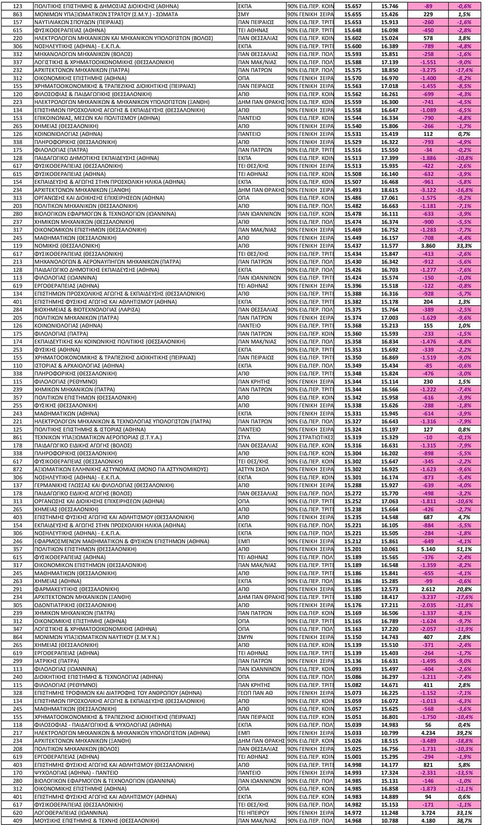 098 450 2,8% 220 ΗΛΕΚΤΡΟΛΟΓΩΝ ΜΗΧΑΝΙΚΩΝ ΚΑΙ ΜΗΧΑΝΙΚΩΝ ΥΠΟΛΟΓΙΣΤΩΝ (ΒΟΛΟΣ) ΠΑΝ ΘΕΣΣΑΛΙΑΣ 15.602 15.024 578 3,8% 306 ΝΟΣΗΛΕΥΤΙΚΗΣ (ΑΘΗΝΑ) Ε.Κ.Π.Α. 15.600 16.