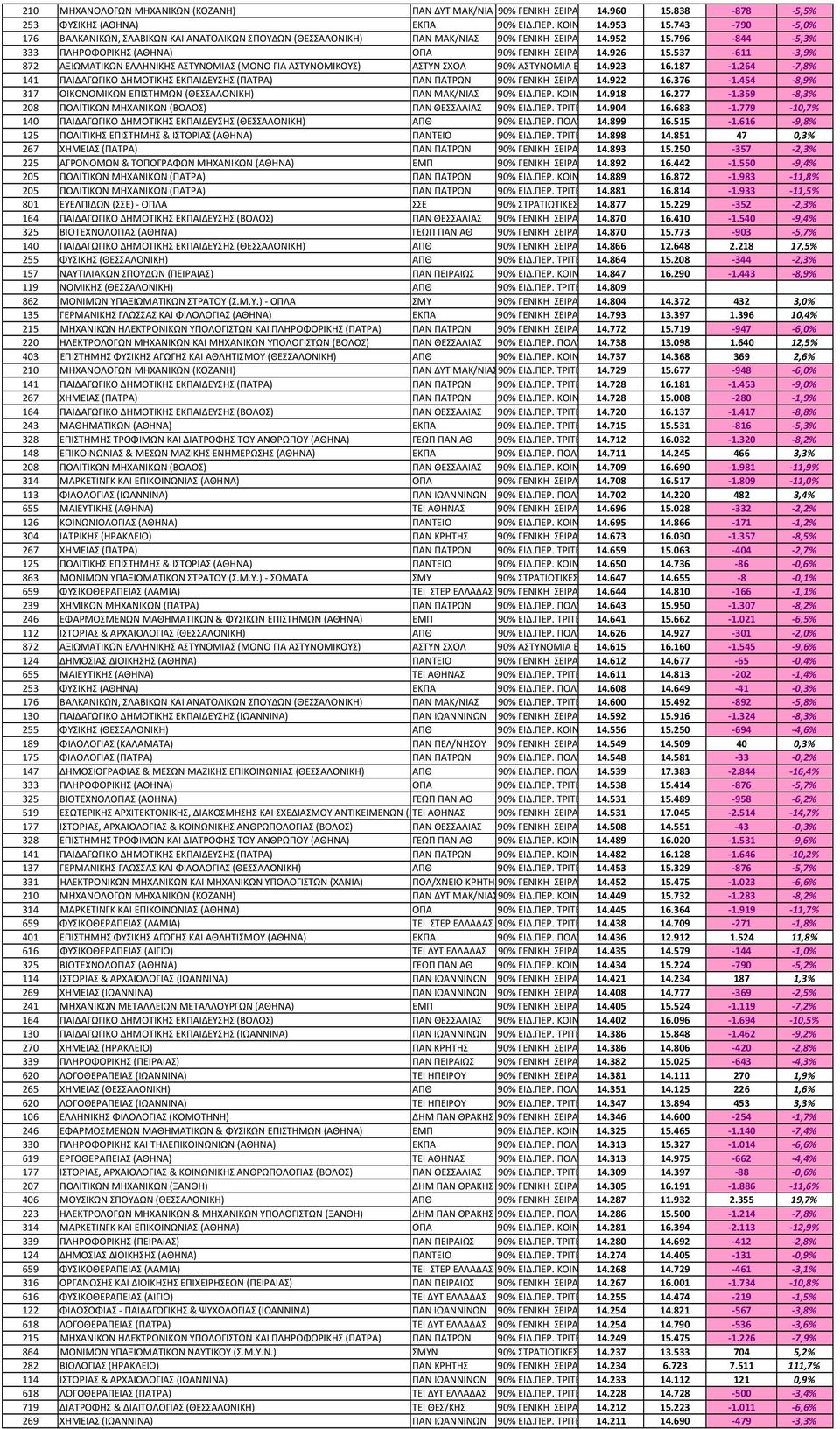 264 7,8% 141 ΠΑΙΔΑΓΩΓΙΚΟ ΔΗΜΟΤΙΚΗΣ ΙΔΕΥΣΗΣ (ΠΑΤΡΑ) ΠΑΝ ΠΑΤΡΩΝ 14.922 16.376 1.454 8,9% 317 ΟΙΚΟΝΟΜΙΚΩΝ ΕΠΙΣΤΗΜΩΝ (ΘΕΣΣΑΛΟΝΙΚΗ) ΠΑΝ ΜΑΚ/ΝΙΑΣ 14.918 16.277 1.