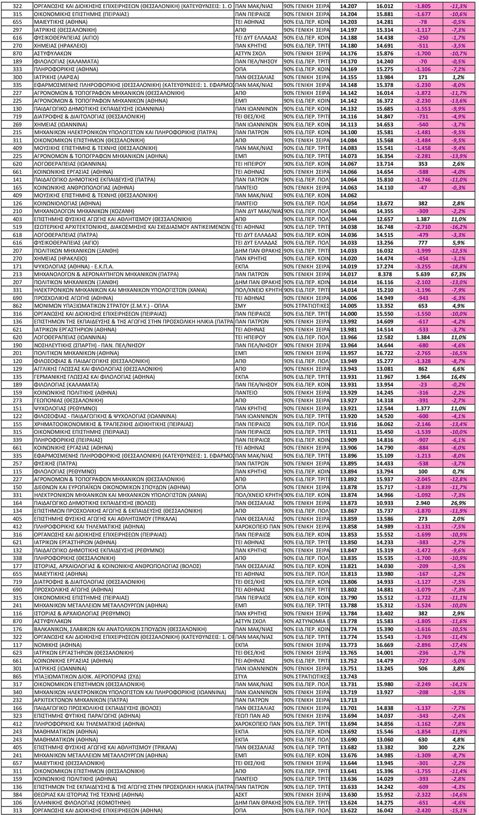 438 250 1,7% 270 ΧΗΜΕΙΑΣ (ΗΡΑΚΛΕΙΟ) ΠΑΝ ΚΡΗΤΗΣ 14.180 14.691 511 3,5% 870 ΑΣΤΥΦΥΛΑΚΩΝ ΑΣΤΥΝ ΣΧΟΛ 14.176 15.876 1.700 10,7% 189 ΦΙΛΟΛΟΓΙΑΣ (ΚΑΛΑΜΑΤΑ) ΠΑΝ ΠΕΛ/ΝΗΣΟΥ 14.170 14.