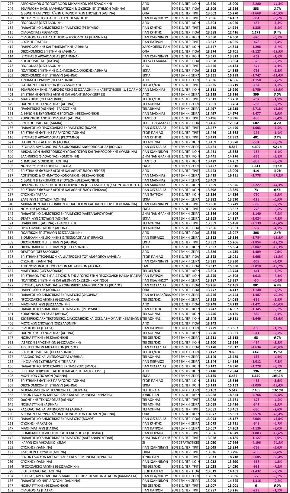 457 861 6,0% 273 ΓΕΩΠΟΝΙΑΣ (ΘΕΣΣΑΛΟΝΙΚΗ) 13.593 14.050 457 3,3% 132 ΠΑΙΔΑΓΩΓΙΚΟ ΔΗΜΟΤΙΚΗΣ ΙΔΕΥΣΗΣ (ΡΕΘΥΜΝΟ) ΠΑΝ ΚΡΗΤΗΣ 13.589 14.924 1.335 8,9% 115 ΦΙΛΟΛΟΓΙΑΣ (ΡΕΘΥΜΝΟ) ΠΑΝ ΚΡΗΤΗΣ 90% ΕΙΔ.ΠΕΡ.