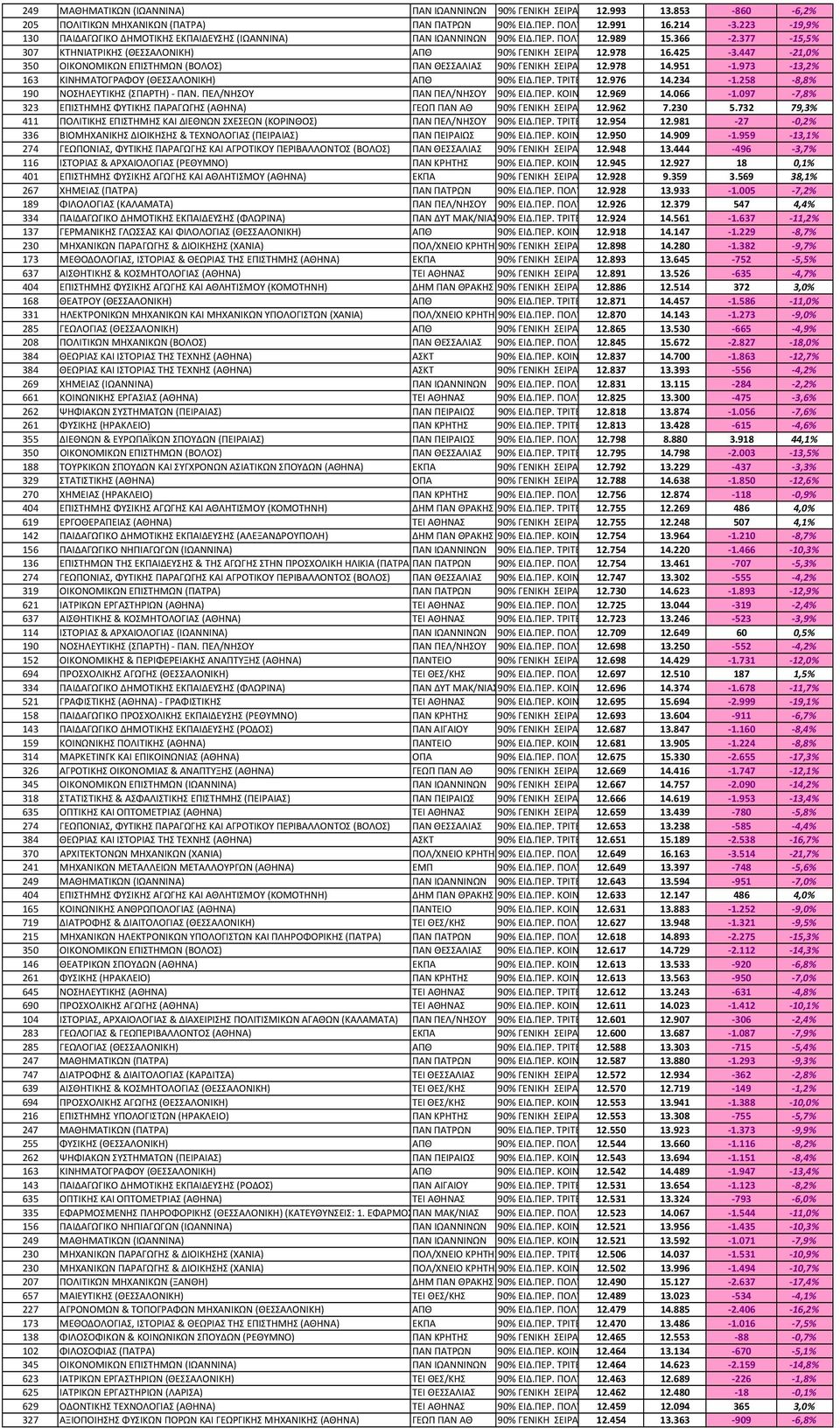 447 21,0% 350 ΟΙΚΟΝΟΜΙΚΩΝ ΕΠΙΣΤΗΜΩΝ (ΒΟΛΟΣ) ΠΑΝ ΘΕΣΣΑΛΙΑΣ 12.978 14.951 1.973 13,2% 163 ΚΙΝΗΜΑΤΟΓΡΑΦΟΥ (ΘΕΣΣΑΛΟΝΙΚΗ) 12.976 14.234 1.258 8,8% 190 ΝΟΣΗΛΕΥΤΙΚΗΣ (ΣΠΑΡΤΗ) ΠΑΝ. ΠΕΛ/ΝΗΣΟΥ ΠΑΝ ΠΕΛ/ΝΗΣΟΥ 12.