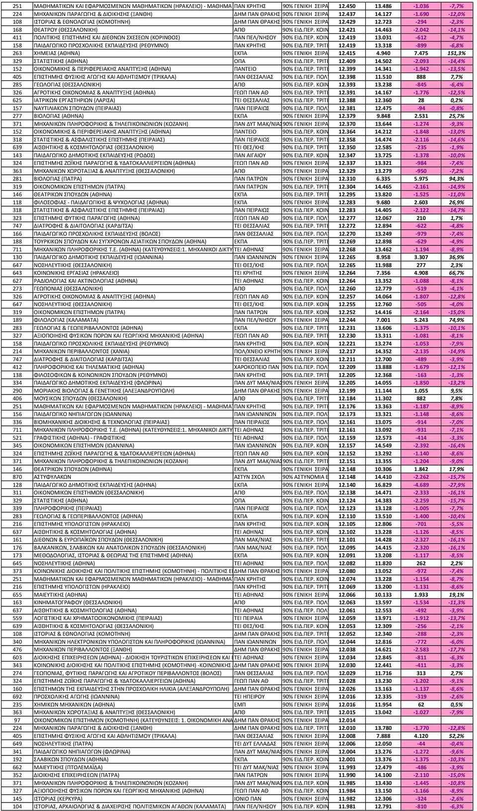 042 14,1% 411 ΠΟΛΙΤΙΚΗΣ ΕΠΙΣΤΗΜΗΣ ΚΑΙ ΔΙΕΘΝΩΝ ΣΧΕΣΕΩΝ (ΚΟΡΙΝΘΟΣ) ΠΑΝ ΠΕΛ/ΝΗΣΟΥ 12.419 13.031 612 4,7% 158 ΠΑΙΔΑΓΩΓΙΚΟ ΠΡΟΣΧΟΛΙΚΗΣ ΙΔΕΥΣΗΣ (ΡΕΘΥΜΝΟ) ΠΑΝ ΚΡΗΤΗΣ 12.419 13.318 899 6,8% 263 ΧΗΜΕΙΑΣ (ΑΘΗΝΑ) 12.
