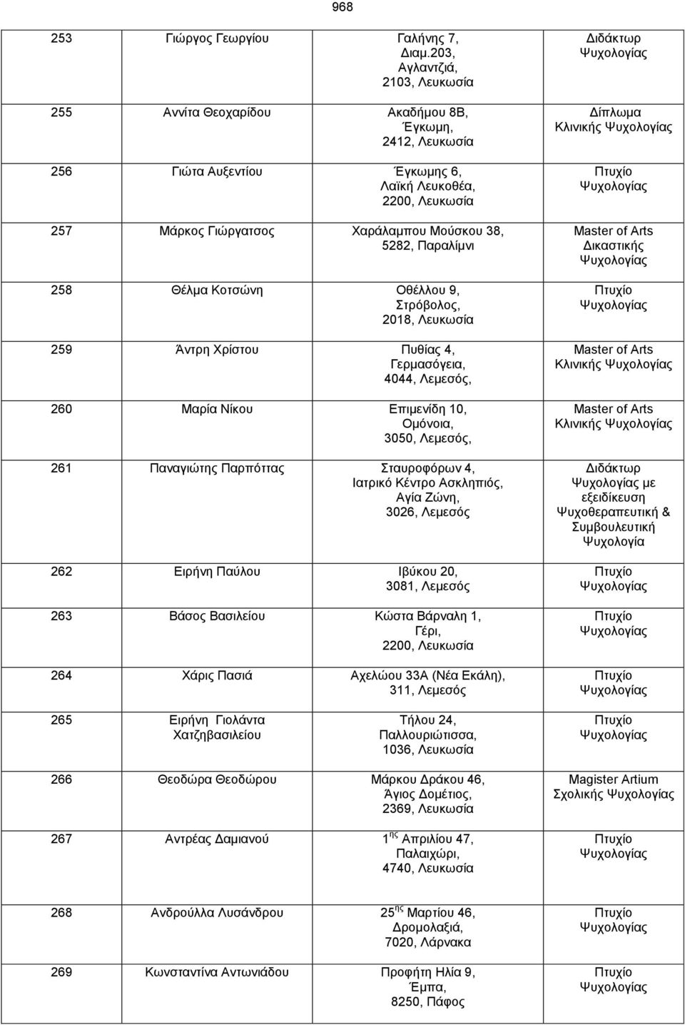 5282, Παραλίμνι 258 Θέλμα Κοτσώνη Οθέλλου 9, 2018, Λευκωσία 259 Άντρη Χρίστου Πυθίας 4, Γερμασόγεια, 4044, Λεμεσός, 260 Μαρία Νίκου Επιμενίδη 10, Ομόνοια, 3050, Λεμεσός, 261 Παναγιώτης Παρπόττας
