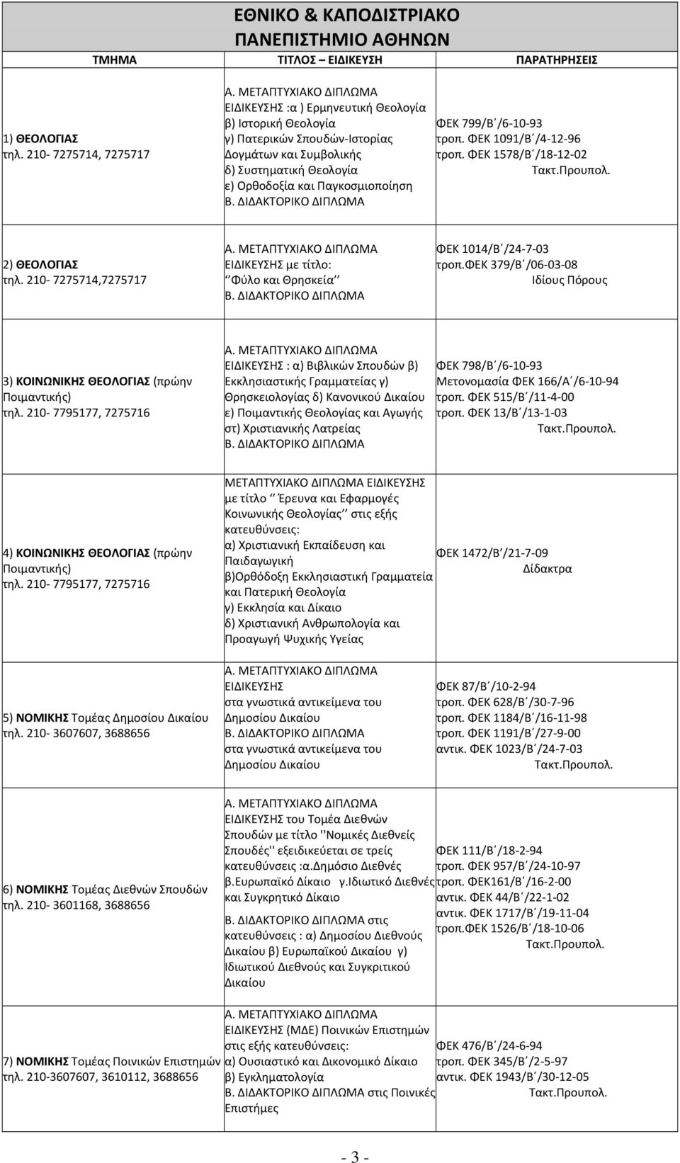 /6 10 93 τροπ. ΦΕΚ 1091/Β /4 12 96 τροπ. ΦΕΚ 1578/Β /18 12 02 2) ΘΕΟΛΟΓΙΑΣ τηλ. 210 7275714,7275717 ΕΙΔΙΚΕΥΣΗΣ με τίτλο: Φύλο και Θρησκεία ΦΕΚ 1014/Β /24 7 03 τροπ.