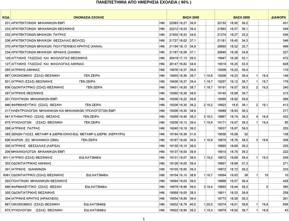 21194 18,13 34,8 20695 18,32 32,7 499 234 ΑΡΧΙΤΕΚΤΟΝΩΝ ΜΗΧ/ΚΩΝ ΘΡΑΚΗΣ (ΞΑΝΘΗ) ΗΜ. 21167 18,58 37,1 20640 18,38 34,8 527 129 AΓΓΛΙΚΗΣ ΓΛΩΣΣAΣ KAI ΦIΛOΛOΓIAΣ ΘΕΣ/ΝΙΚΗΣ ΗΜ.