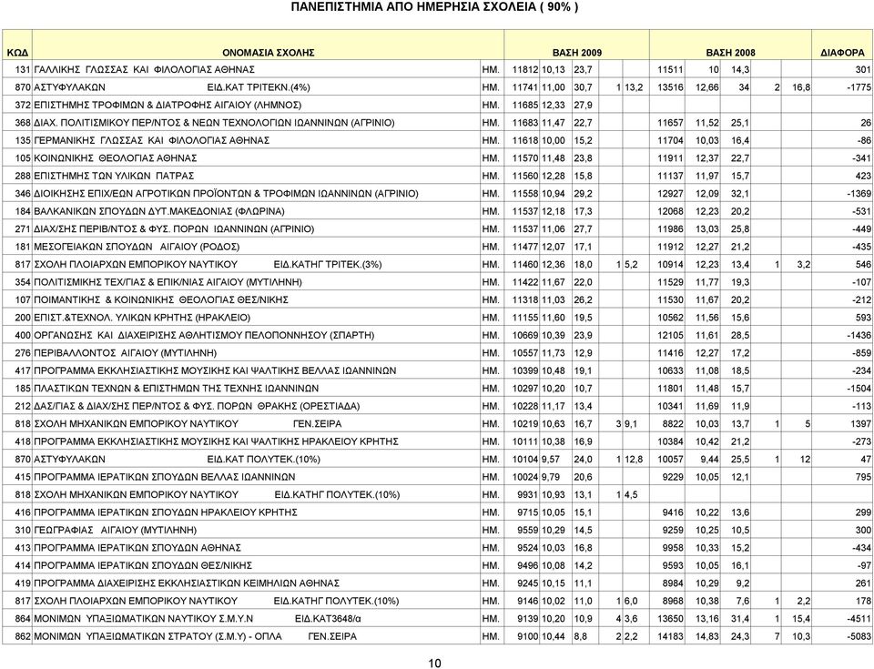 11683 11,47 22,7 11657 11,52 25,1 26 135 ΓEPMΑΝΙΚΗΣ ΓΛΩΣΣAΣ KAI ΦIΛOΛOΓIAΣ ΑΘΗΝΑΣ ΗΜ. 11618 10,00 15,2 11704 10,03 16,4-86 105 ΚΟΙΝΩΝΙΚΗΣ ΘΕΟΛΟΓΙΑΣ ΑΘΗΝΑΣ ΗΜ.