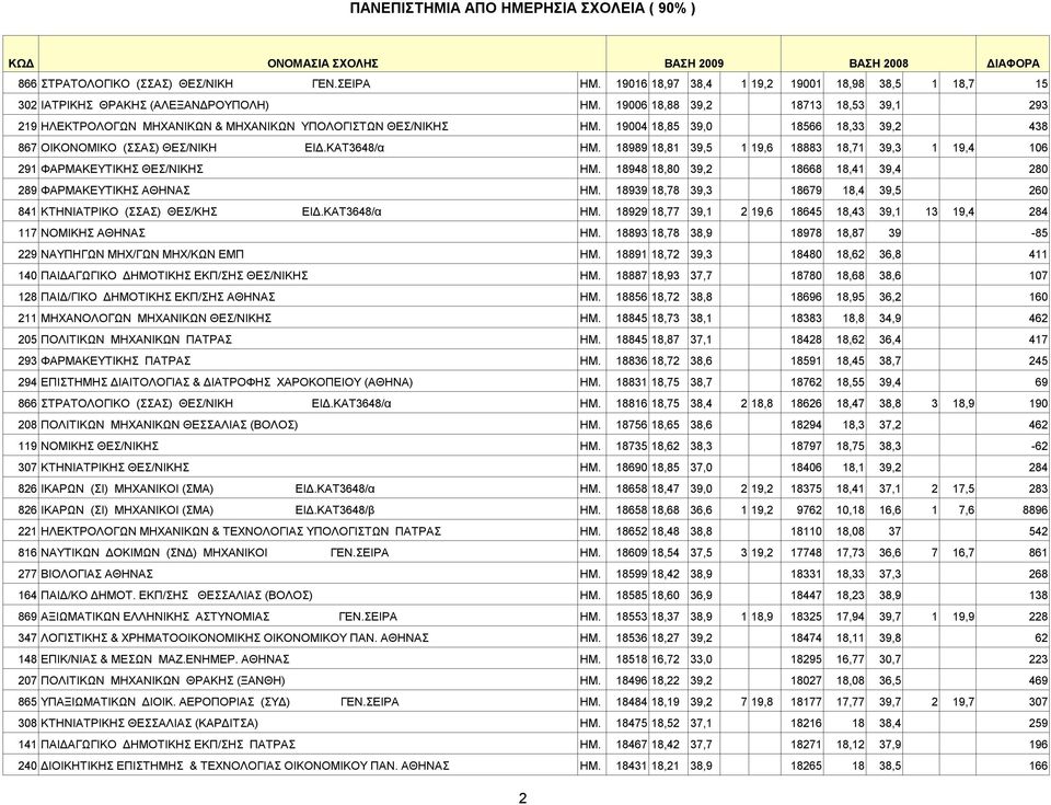 18989 18,81 39,5 119,6 18883 18,71 39,3 1 19,4 106 291 ΦAPMAKEYTIKHΣ ΘΕΣ/ΝΙΚΗΣ ΗΜ. 18948 18,80 39,2 18668 18,41 39,4 280 289 ΦAPMAKEYTIKHΣ ΑΘΗΝΑΣ ΗΜ.