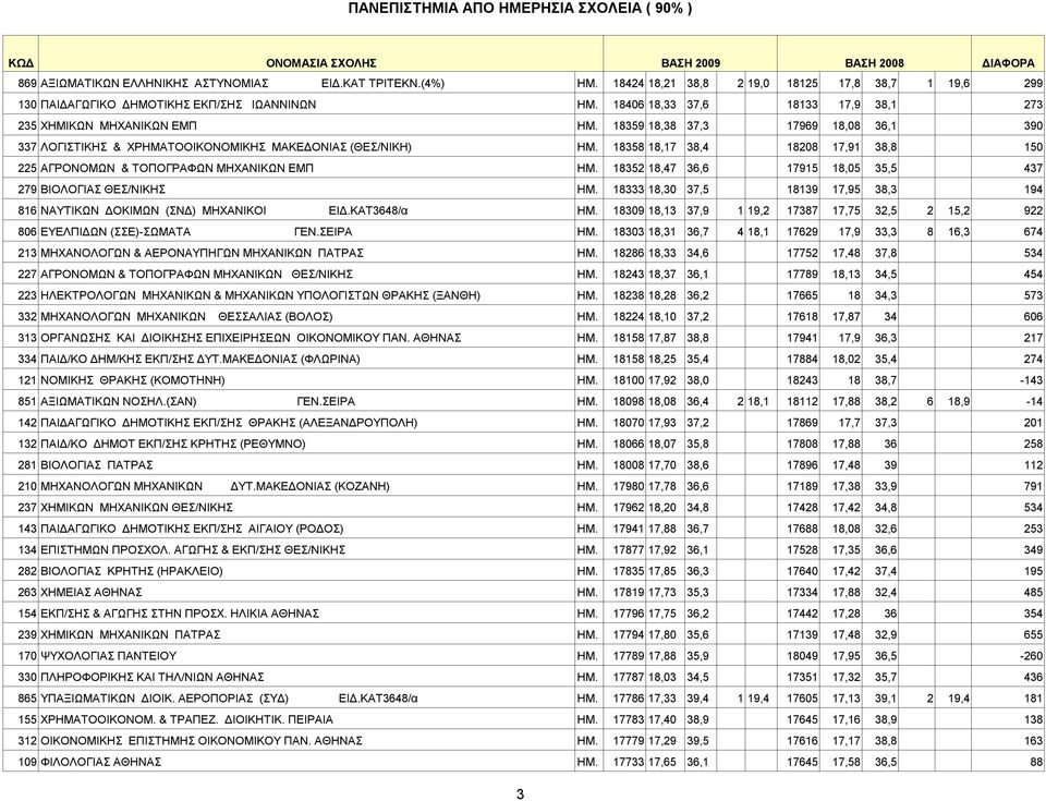 18358 18,17 38,4 18208 17,91 38,8 150 225 AΓPONOMΩN & TOΠOΓPAΦΩN MHXΑΝΙΚΩN ΕΜΠ ΗΜ. 18352 18,47 36,6 17915 18,05 35,5 437 279 BIOΛOΓIAΣ ΘΕΣ/ΝΙΚΗΣ ΗΜ.