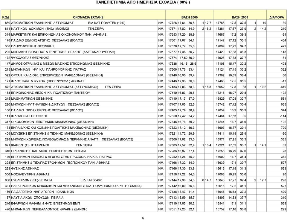 17601 17,87 34,1 17147 17,12 35,5 454 338 ΠΛHPOΦOPIKHΣ ΘΕΣ/ΝΙΚΗΣ ΗΜ. 17578 17,77 35,0 17099 17,22 34,7 479 290 ΜΟΡΙΑΚΗΣ ΒΙΟΛΟΓΙΑΣ & ΓΕΝΕTΙΚΗΣ ΘΡΑΚΗΣ (ΑΛΕΞΑΝΔΡΟΥΠΟΛΗ) ΗΜ.