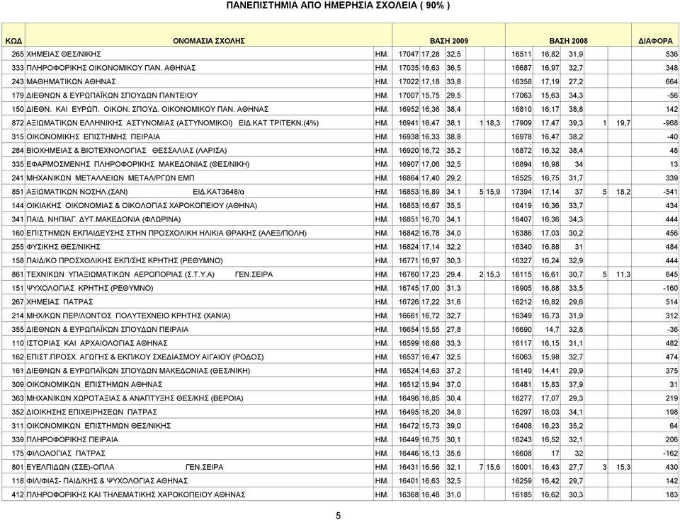 16952 16,36 38,4 16810 16,17 38,8 142 872 ΑΞΙΩΜΑΤΙΚΩΝ ΕΛΛΗΝΙΚΗΣ ΑΣΤΥΝΟΜΙΑΣ (ΑΣΤΥΝΟΜΙΚΟΙ) ΕΙΔ.ΚΑΤ ΤΡΙΤΕΚΝ.(4%) ΗΜ.