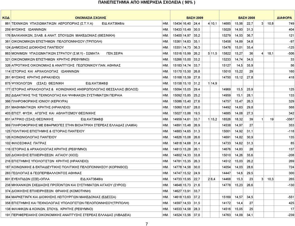 15361 14,63 35,1 15458 14,89 34,8-97 124 ΔΗΜΟΣΙΑΣ ΔΙΟΙΚΗΣΗΣ ΠΑΝΤΕΙΟΥ ΗΜ. 15351 14,73 36,3 15476 15,01 35,4-125 863 ΜΟΝΙΜΩΝ ΥΠΑΞΙΩΜΑΤΙΚΩΝ ΣΤΡΑΤΟΥ (Σ.Μ.Υ) - ΣΩΜΑΤΑ ΓΕΝ.ΣΕΙΡΑ ΗΜ.