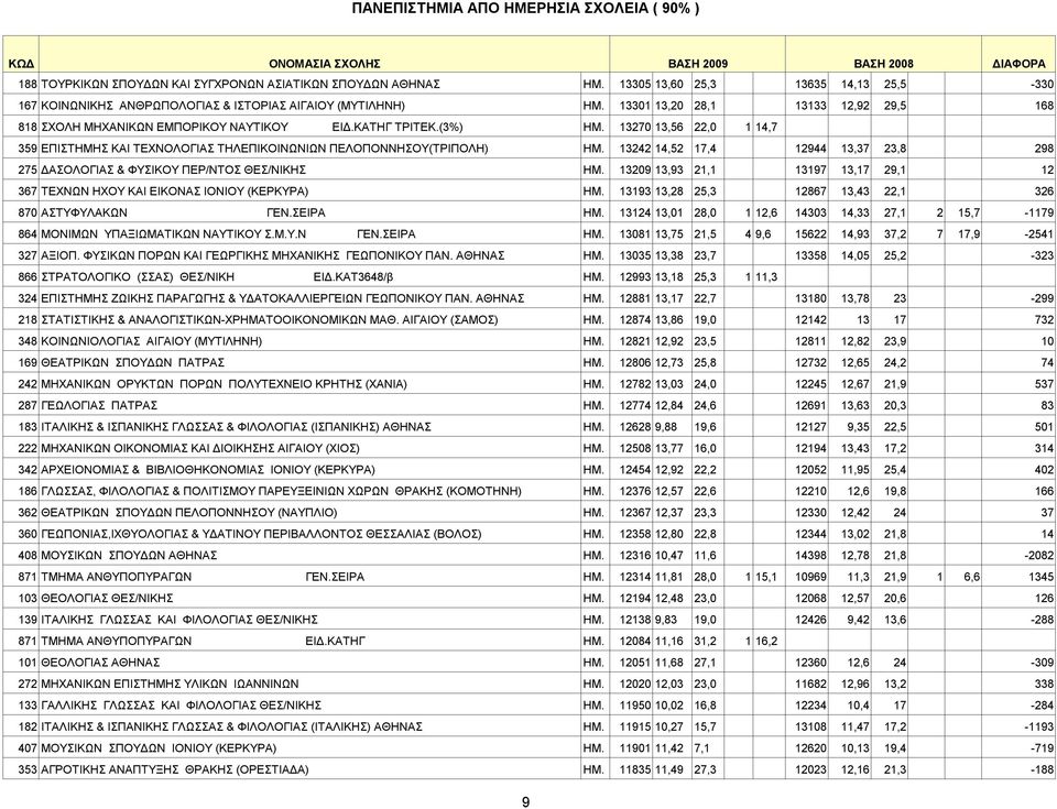 13242 14,52 17,4 12944 13,37 23,8 298 275 ΔAΣOΛOΓIAΣ & ΦYΣIKOY ΠEP/NTOΣ ΘΕΣ/ΝΙΚΗΣ ΗΜ. 13209 13,93 21,1 13197 13,17 29,1 12 367 ΤΕΧΝΩΝ ΗΧΟΥ ΚΑΙ ΕΙΚΟΝΑΣ ΙΟΝΙΟΥ (ΚΕΡΚΥΡΑ) ΗΜ.