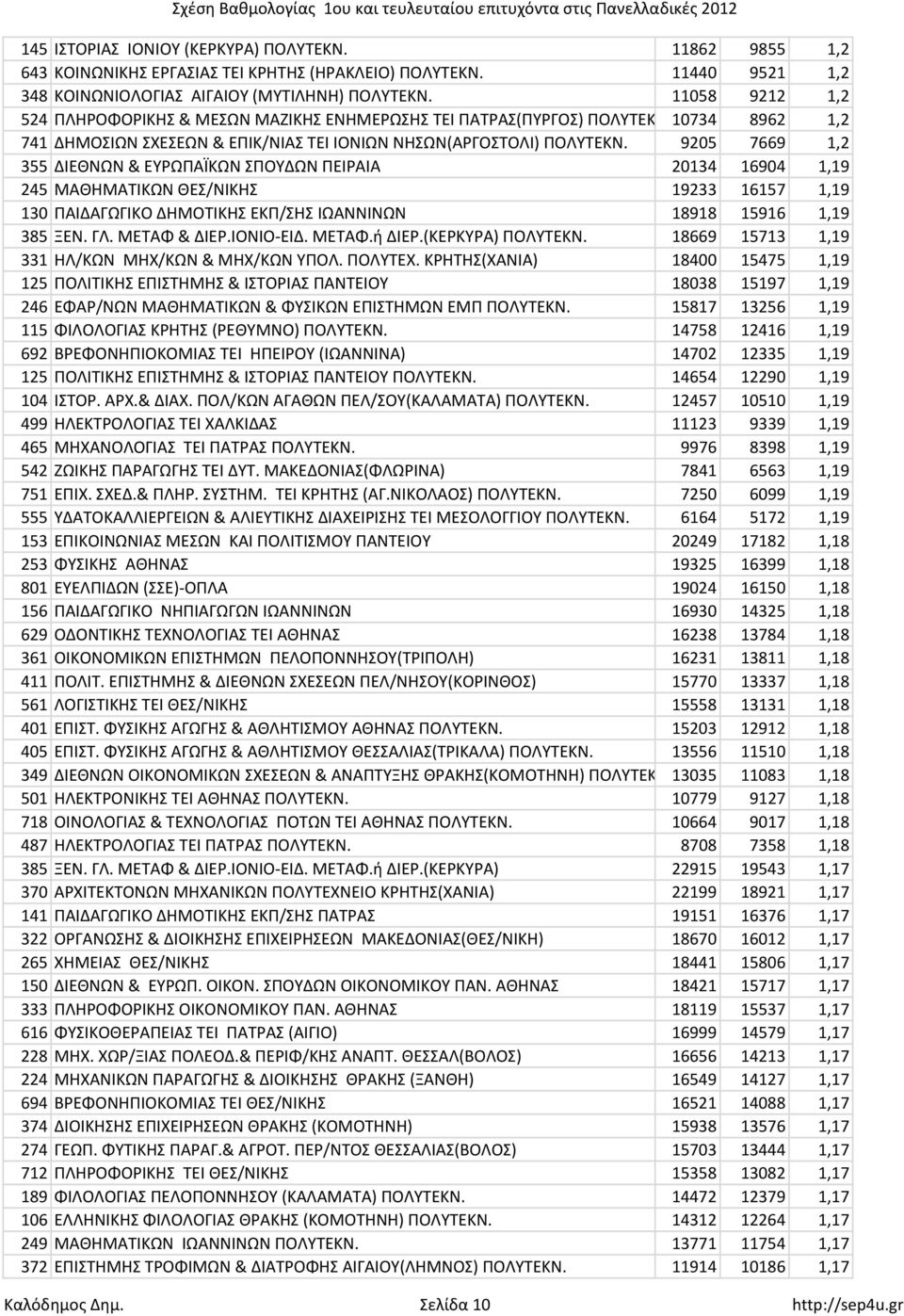 9205 7669 1,2 355 ΔΙΕΘΝΩΝ & ΕΥΡΩΠΑΪΚΩΝ ΣΠΟΥΔΩΝ ΠΕΙΡΑΙΑ 20134 16904 1,19 245 ΜΑΘΗΜΑΤΙΚΩΝ ΘΕΣ/ΝΙΚΗΣ 19233 16157 1,19 130 ΠΑΙΔΑΓΩΓΙΚΟ ΔΗΜΟΤΙΚΗΣ ΕΚΠ/ΣΗΣ ΙΩΑΝΝΙΝΩΝ 18918 15916 1,19 385 ΞΕΝ. ΓΛ.