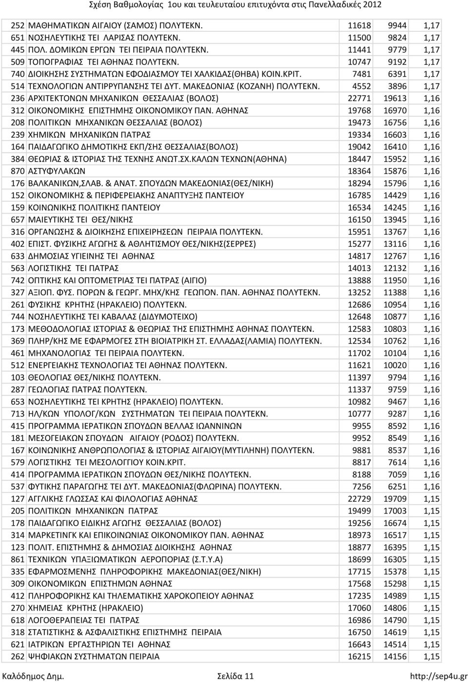 ΜΑΚΕΔΟΝΙΑΣ (ΚΟΖΑΝΗ) ΠΟΛΥΤΕΚΝ. 4552 3896 1,17 236 ΑΡΧΙΤΕΚΤΟΝΩΝ ΜΗΧΑΝΙΚΩΝ ΘΕΣΣΑΛΙΑΣ (ΒΟΛΟΣ) 22771 19613 1,16 312 ΟΙΚΟΝΟΜΙΚΗΣ ΕΠΙΣΤΗΜΗΣ ΟΙΚΟΝΟΜΙΚΟΥ ΠΑΝ.