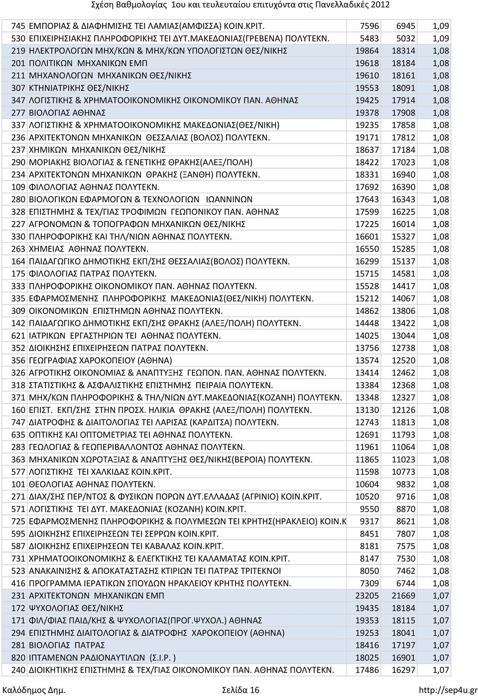 ΚΤΗΝΙΑΤPΙΚΗΣ ΘΕΣ/ΝΙΚΗΣ 19553 18091 1,08 347 ΛΟΓΙΣΤΙΚΗΣ & ΧΡΗΜΑΤΟΟΙΚΟΝΟΜΙΚΗΣ ΟΙΚΟΝΟΜΙΚΟΥ ΠΑΝ.