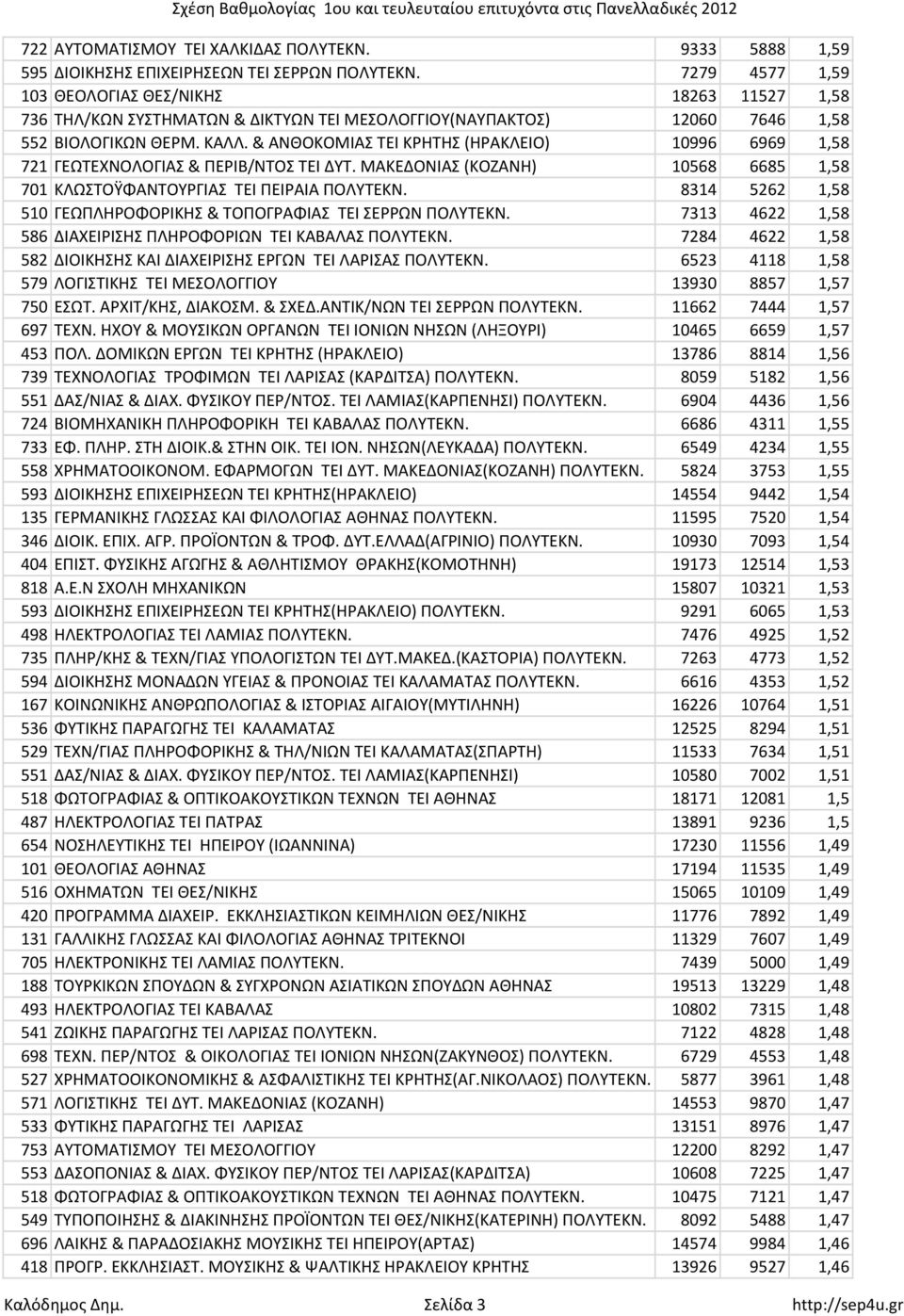 & ΑΝΘΟΚΟΜΙΑΣ ΤΕΙ ΚΡΗΤΗΣ (ΗΡΑΚΛΕΙΟ) 10996 6969 1,58 721 ΓΕΩΤΕΧΝΟΛΟΓΙΑΣ & ΠΕΡΙΒ/ΝΤΟΣ ΤΕΙ ΔΥΤ. ΜΑΚΕΔΟΝΙΑΣ (ΚΟΖΑΝΗ) 10568 6685 1,58 701 ΚΛΩΣΤΟΫΦΑΝΤΟΥΡΓΙΑΣ ΤΕΙ ΠΕΙΡΑΙΑ ΠΟΛΥΤΕΚΝ.