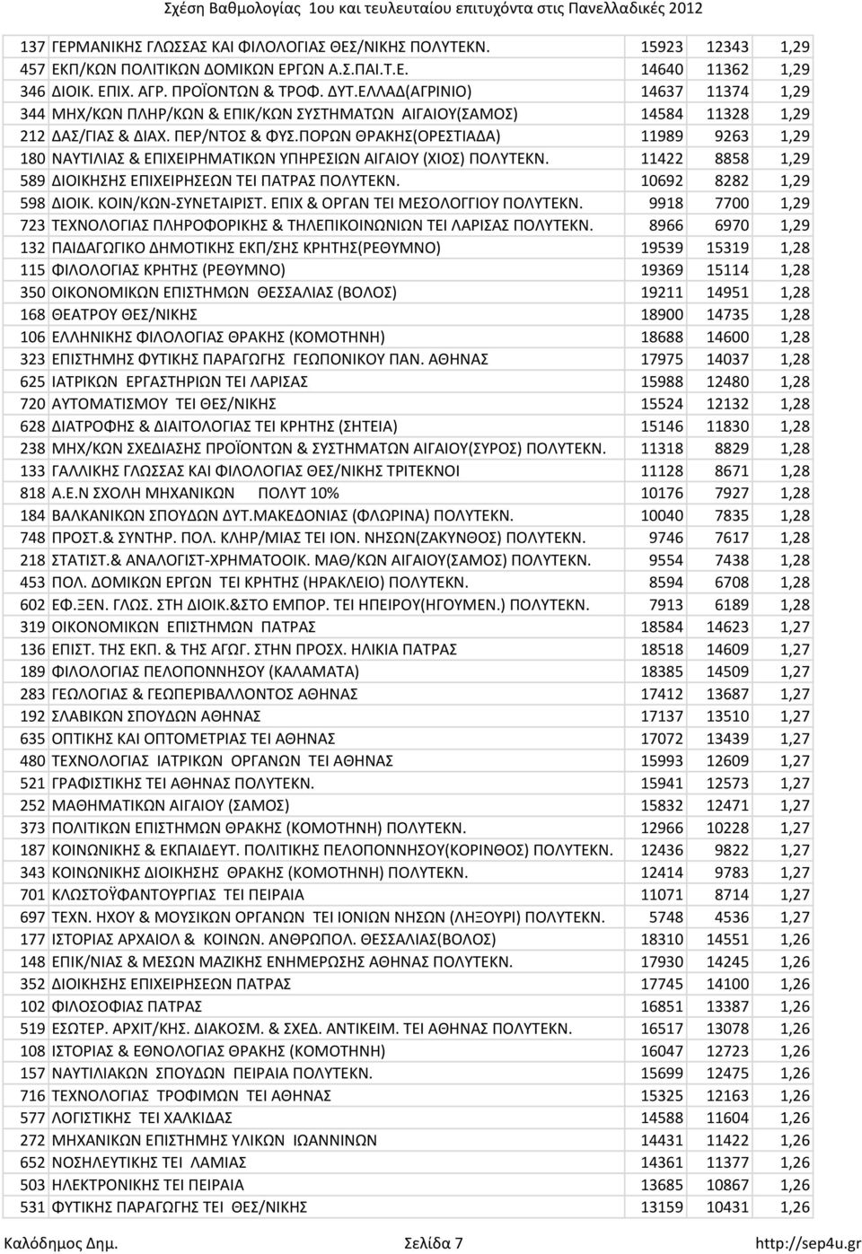 ΠΟΡΩΝ ΘΡΑΚΗΣ(ΟΡΕΣΤΙΑΔΑ) 11989 9263 1,29 180 ΝΑΥΤΙΛΙΑΣ & ΕΠΙΧΕΙΡΗΜΑΤΙΚΩΝ ΥΠΗΡΕΣΙΩΝ ΑΙΓΑΙΟΥ (ΧΙΟΣ) ΠΟΛΥΤΕΚΝ. 11422 8858 1,29 589 ΔΙΟΙΚΗΣΗΣ ΕΠΙΧΕΙΡΗΣΕΩΝ ΤΕΙ ΠΑΤΡΑΣ ΠΟΛΥΤΕΚΝ. 10692 8282 1,29 598 ΔΙΟΙΚ.