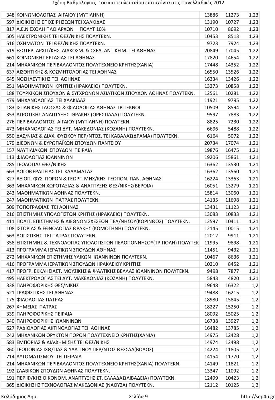 ΤΕΙ ΑΘΗΝΑΣ 20849 17045 1,22 661 ΚΟΙΝΩΝΙΚΗΣ ΕΡΓΑΣΙΑΣ ΤΕΙ ΑΘΗΝΑΣ 17820 14654 1,22 214 ΜΗΧΑΝΙΚΩΝ ΠΕΡΙΒΑΛΛΟΝΤΟΣ ΠΟΛΥΤΕΧΝΕΙΟ ΚΡΗΤΗΣ(ΧΑΝΙΑ) 17448 14352 1,22 637 ΑΙΣΘΗΤΙΚΗΣ & ΚΟΣΜΗΤΟΛΟΓΙΑΣ ΤΕΙ ΑΘΗΝΑΣ 16550