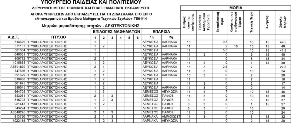 ΠΤΥΧΙΟ ΑΡΧΙΤΕΚΤΟΝΙΚΗΣ 1 2 ΛΕΥΚΩΣΙΑ ΛΑΡΝΑΚΑ 11 3 0 1 15 30 ΑΕ591892 ΠΤΥΧΙΟ ΑΡΧΙΤΕΚΤΟΝΙΚΗΣ 2 1 ΛΕΥΚΩΣΙΑ ΛΑΡΝΑΚΑ 15 3 2,5 7 27,5 747636 ΠΤΥΧΙΟ ΑΡΧΙΤΕΚΤΟΝΙΚΗΣ 1 2 ΛΕΥΚΩΣΙΑ ΛΑΡΝΑΚΑ 11 3 0 10 24 891629