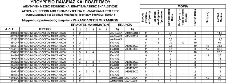 1234579 ΠΤΥΧΙΟ ΜΗΧΑΝΟΛΟΓΟΥ ΜΗΧΑΝΙΚΟΥ 1 2 ΠΑΦΟΣ ΛΕΜΕΣΟΣ 11 3 0,5 3 15 32,5 630256 ΠΤΥΧΙΟ ΜΗΧΑΝΟΛΟΓΟΥ ΜΗΧΑΝΙΚΟΥ 1 3 2 4 ΠΑΦΟΣ 15 3 0,5 10 28,5 944263 ΠΤΥΧΙΟ ΜΗΧΑΝΟΛΟΓΟΥ ΜΗΧΑΝΙΚΟΥ 1 2 ΠΑΦΟΣ 8 3 0 0 15