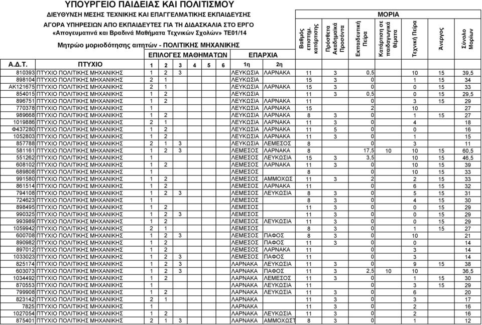 ΛΕΥΚΩΣΙΑ ΛΑΡΝΑΚΑ 11 0 3 15 29 770378 ΠΤΥΧΙΟ ΠΟΛΙΤΙΚΗΣ ΜΗΧΑΝΙΚΗΣ 1 ΛΕΥΚΩΣΙΑ ΛΑΡΝΑΚΑ 15 2 10 27 989668 ΠΤΥΧΙΟ ΠΟΛΙΤΙΚΗΣ ΜΗΧΑΝΙΚΗΣ 1 2 ΛΕΥΚΩΣΙΑ ΛΑΡΝΑΚΑ 8 3 0 1 15 27 1019886 ΠΤΥΧΙΟ ΠΟΛΙΤΙΚΗΣ ΜΗΧΑΝΙΚΗΣ 2