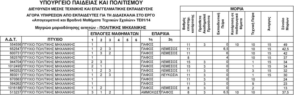 ΠΟΛΙΤΙΚΗΣ ΜΗΧΑΝΙΚΗΣ 2 1 ΠΑΦΟΣ ΛΕΜΕΣΟΣ 15 3 0 1 15 34 840252 ΠΤΥΧΙΟ ΠΟΛΙΤΙΚΗΣ ΜΗΧΑΝΙΚΗΣ 1 2 3 ΠΑΦΟΣ ΛΕΜΕΣΟΣ 11 3 0 3 15 32 893011 ΠΤΥΧΙΟ ΠΟΛΙΤΙΚΗΣ ΜΗΧΑΝΙΚΗΣ 1 2 3 ΠΑΦΟΣ ΛΕΥΚΩΣΙΑ 11 3 0 1 15 30 670563