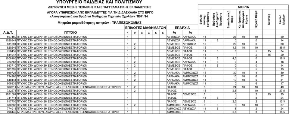 ΠΑΦΟΣ 15 1,5 10 10 36,5 759452 ΠΤΥΧΙΟ ΣΤΗ ΙΟΙΚΗΣΗ ΞΕΝΟ ΟΧΕΙΩΝ/ΕΣΤΙΑΤΟΡΙΩΝ 1 ΛΕΜΕΣΟΣ ΠΑΦΟΣ 11 3 0 5 15 34 844947 ΠΤΥΧΙΟ ΣΤΗ ΙΟΙΚΗΣΗ ΞΕΝΟ ΟΧΕΙΩΝ/ΕΣΤΙΑΤΟΡΙΩΝ 1 ΛΕΜΕΣΟΣ ΠΑΦΟΣ 11 2 15 29 1008406 ΠΤΥΧΙΟ