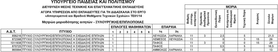 ΠΤΥΧΙΟ ΞΥΛΟΥΡΓΙΚΗΣ/ΕΠΙΠΛΟΠΟΙΙΑΣ Η ΣΧΕ ΙΑΣΗΣ ΕΠΙΠΛΩΝ 1 ΠΑΦΟΣ 11 3 0 0 15 29 870725 ΠΤΥΧΙΟ ΞΥΛΟΥΡΓΙΚΗΣ/ΕΠΙΠΛΟΠΟΙΙΑΣ Η ΣΧΕ