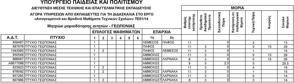 ΑΜΜΟΧΩΣ ΛΑΡΝΑΚΑ 8 3 0 0 15 26 ΑΒ677086 ΠΤΥΧΙΟ ΓΕΩΠΟΝΙΑΣ 1 ΑΜΜΟΧΩΣ 8 5 2,5 5 20,5 823823 ΠΤΥΧΙΟ ΓΕΩΠΟΝΙΑΣ 1 2 ΑΜΜΟΧΩΣ 11 3 0 5 19 978092 ΠΤΥΧΙΟ