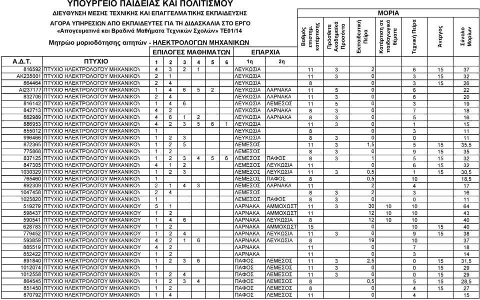20 816142 ΠΤΥΧΙΟ ΗΛΕΚΤΡΟΛΟΓΟΥ ΜΗΧΑΝΙΚΟΥ 1 4 6 ΛΕΥΚΩΣΙΑ ΛΕΜΕΣΟΣ 11 5 0 3 19 842713 ΠΤΥΧΙΟ ΗΛΕΚΤΡΟΛΟΓΟΥ ΜΗΧΑΝΙΚΟΥ 4 2 ΛΕΥΚΩΣΙΑ ΛΑΡΝΑΚΑ 8 3 0 7 18 862989 ΠΤΥΧΙΟ ΗΛΕΚΤΡΟΛΟΓΟΥ ΜΗΧΑΝΙΚΟΥ 4 6 1 2 ΛΕΥΚΩΣΙΑ